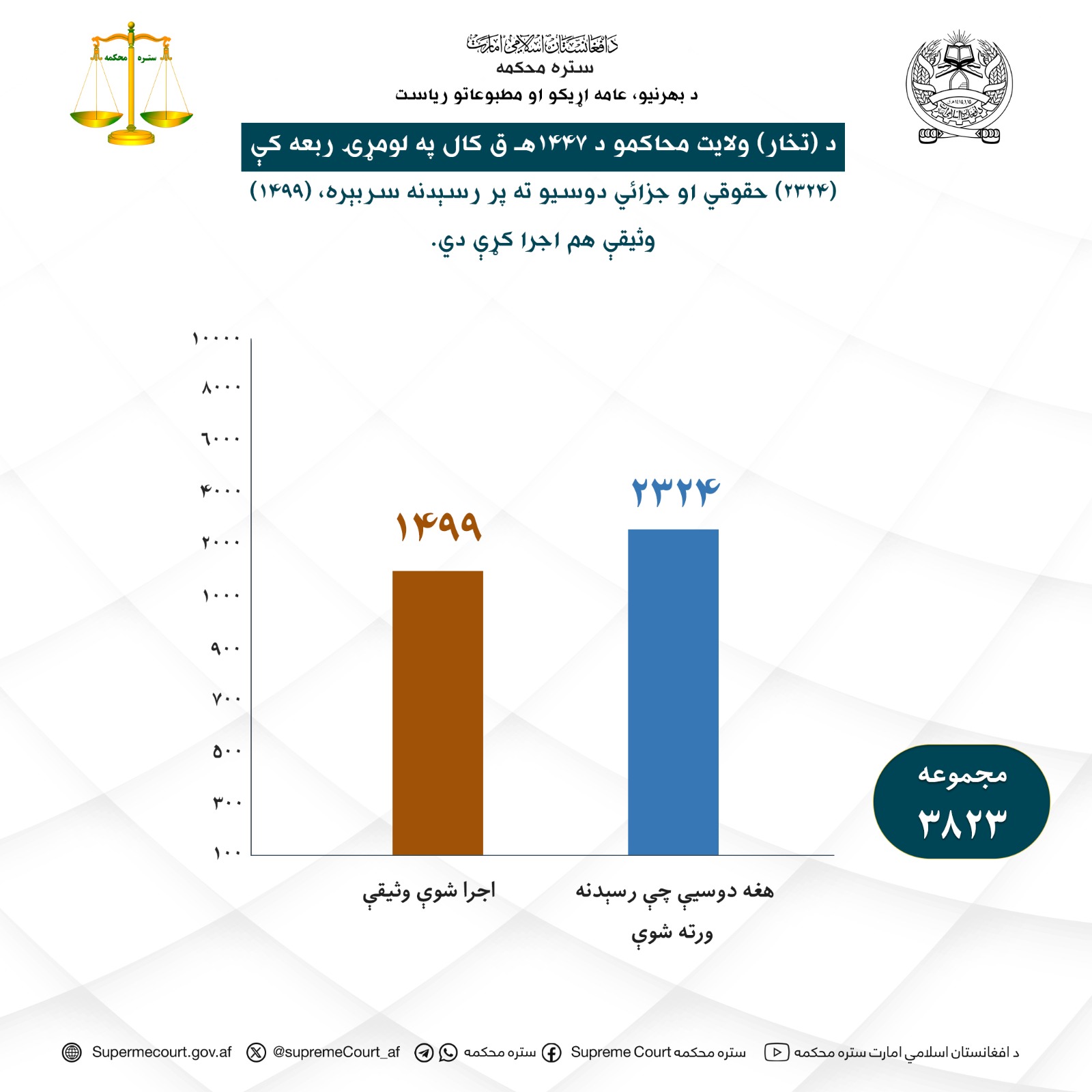 د تخار ولايت محاکمو د ۱۴۴۷ هـ ق کال په لومړۍ ربعه کې (۲۳۲۴) حقوقي او جزائي دوسيو ته پر رسېدنه سربېره، (۱۴۹۹) وثيقې هم اجرا کړې دي.