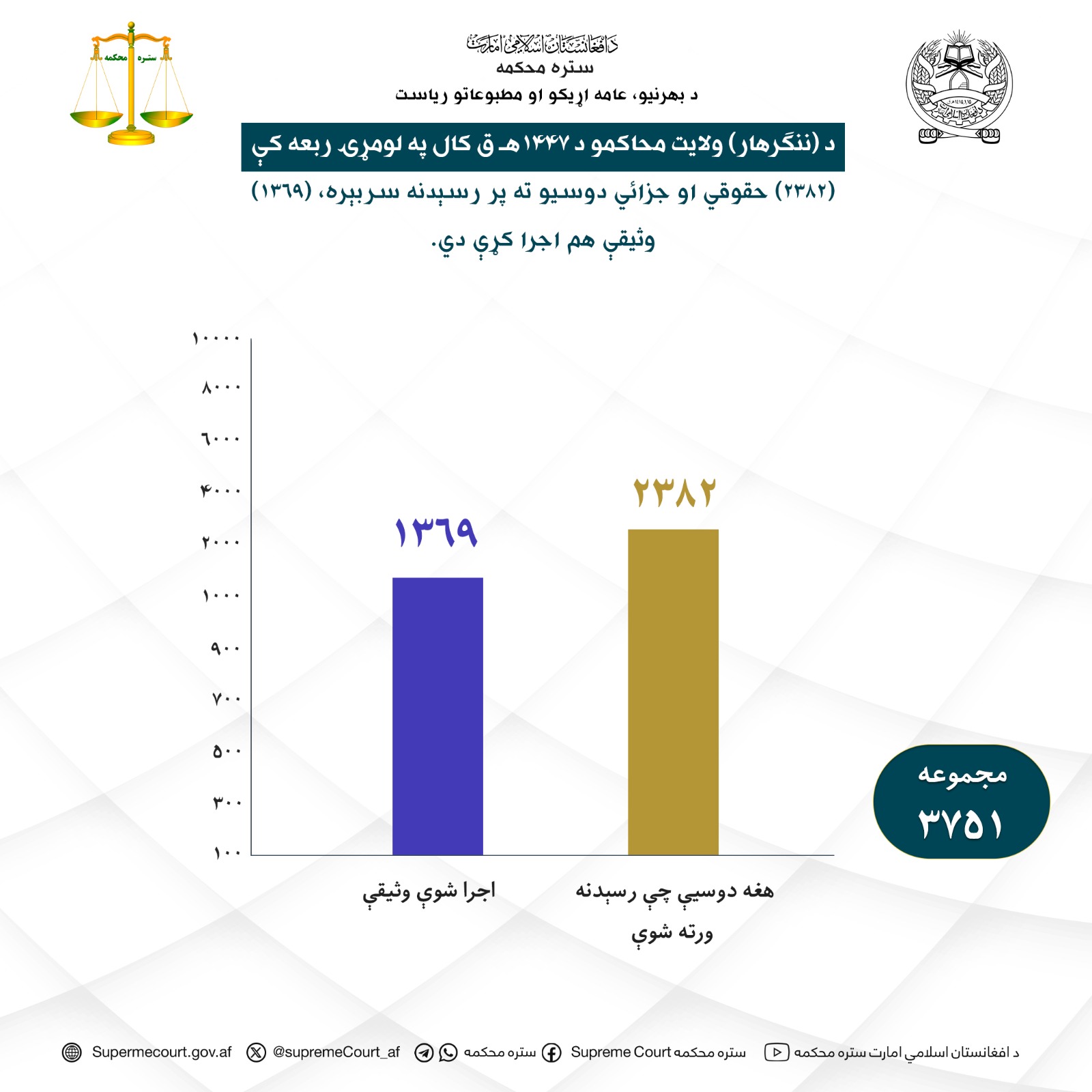 د ننګرهار ولايت محاکمو د ۱۴۴۷ هـ ق کال په لومړۍ ربعه کې (۲۳۸۲) حقوقي او جزائي دوسيو ته پر رسېدنه سربېره، (۱۳۶۹) وثيقې هم اجرا کړې دي.