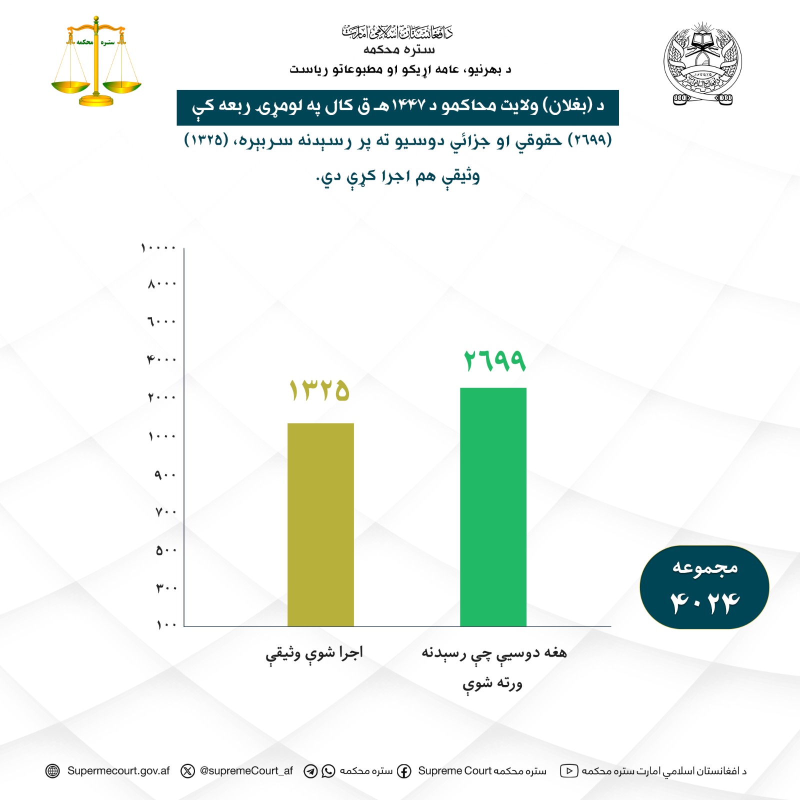 د بغلان ولايت محاکمو د ۱۴۴۷ هـ ق کال په لومړۍ ربعه کې (۲۶۹۹) حقوقي او جزائي دوسيو ته پر رسېدنه سربېره، (۱۳۲۵) وثيقې هم اجرا کړې دي.