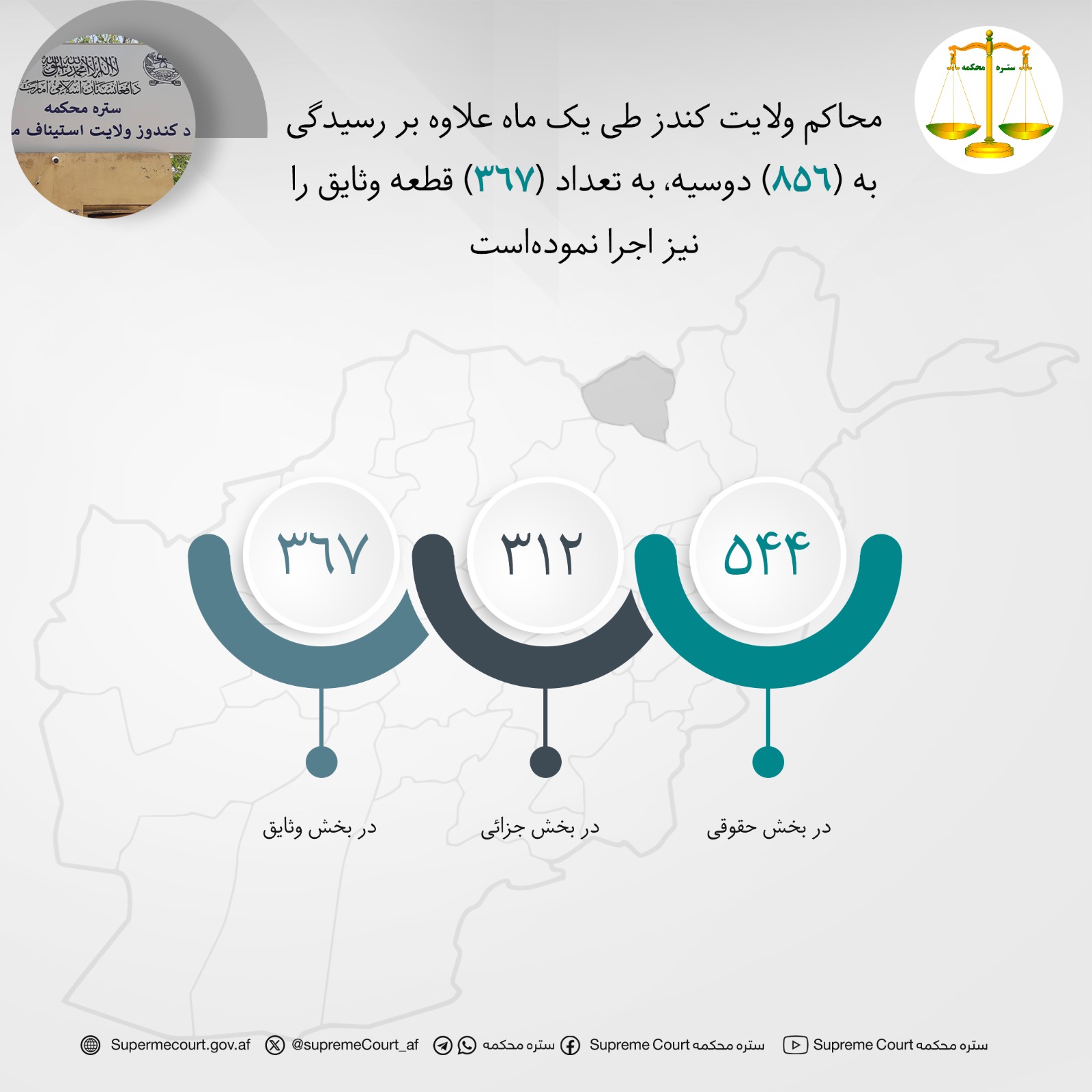 محاکم ولایت کندز طی يک ماه علاوه بر رسيدگی به (۸۵۶) دوسیه، به تعداد (۳۶۷) قطعه وثایق را نیز اجرا نموده‌است