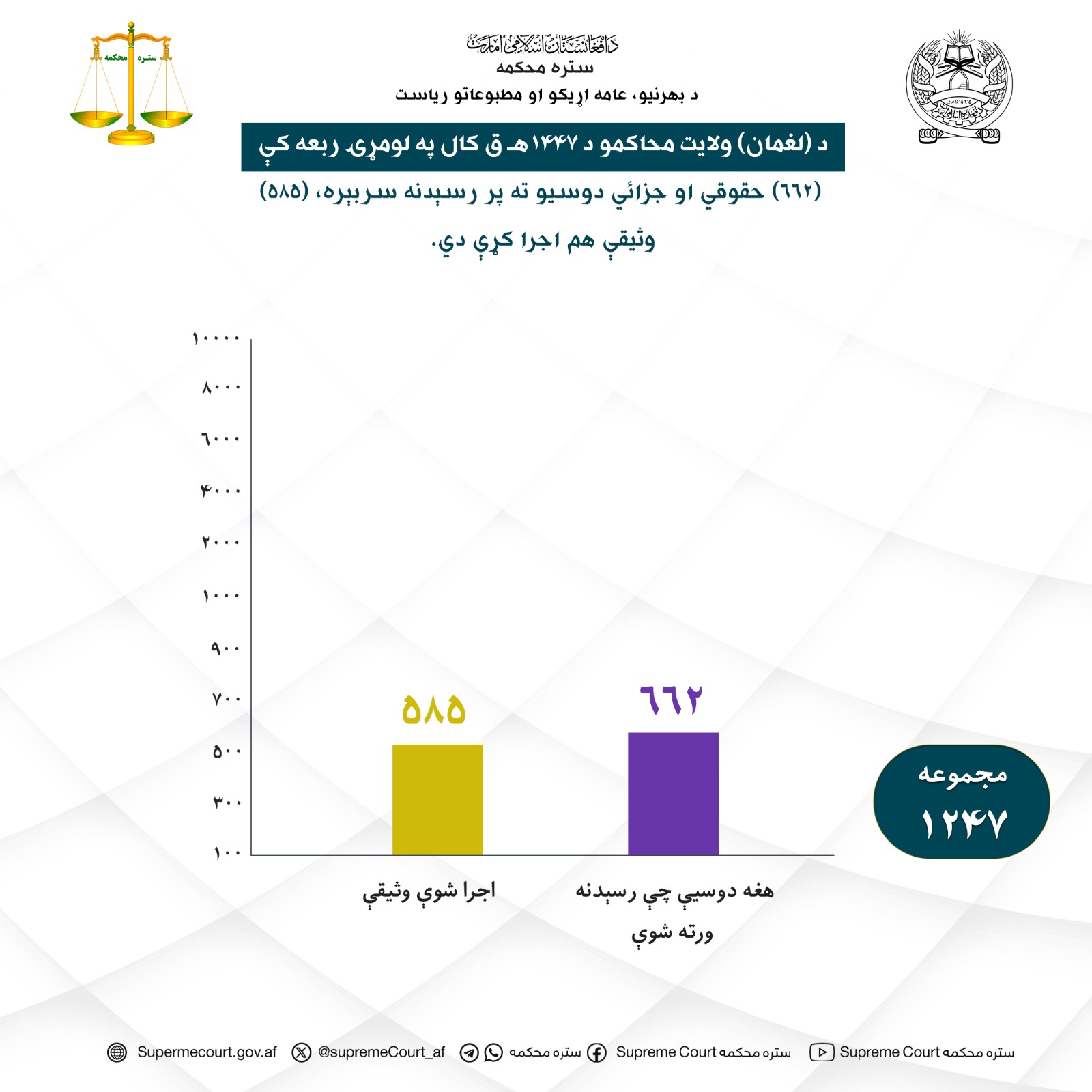 د لغمان ولايت محاکمو د ۱۴۴۷ هـ ق کال په لومړۍ ربعه کې (۶۶۲) حقوقي او جزائي دوسيو ته پر رسېدنه سربېره، (۵۸۵) وثيقې هم اجرا کړې دي.