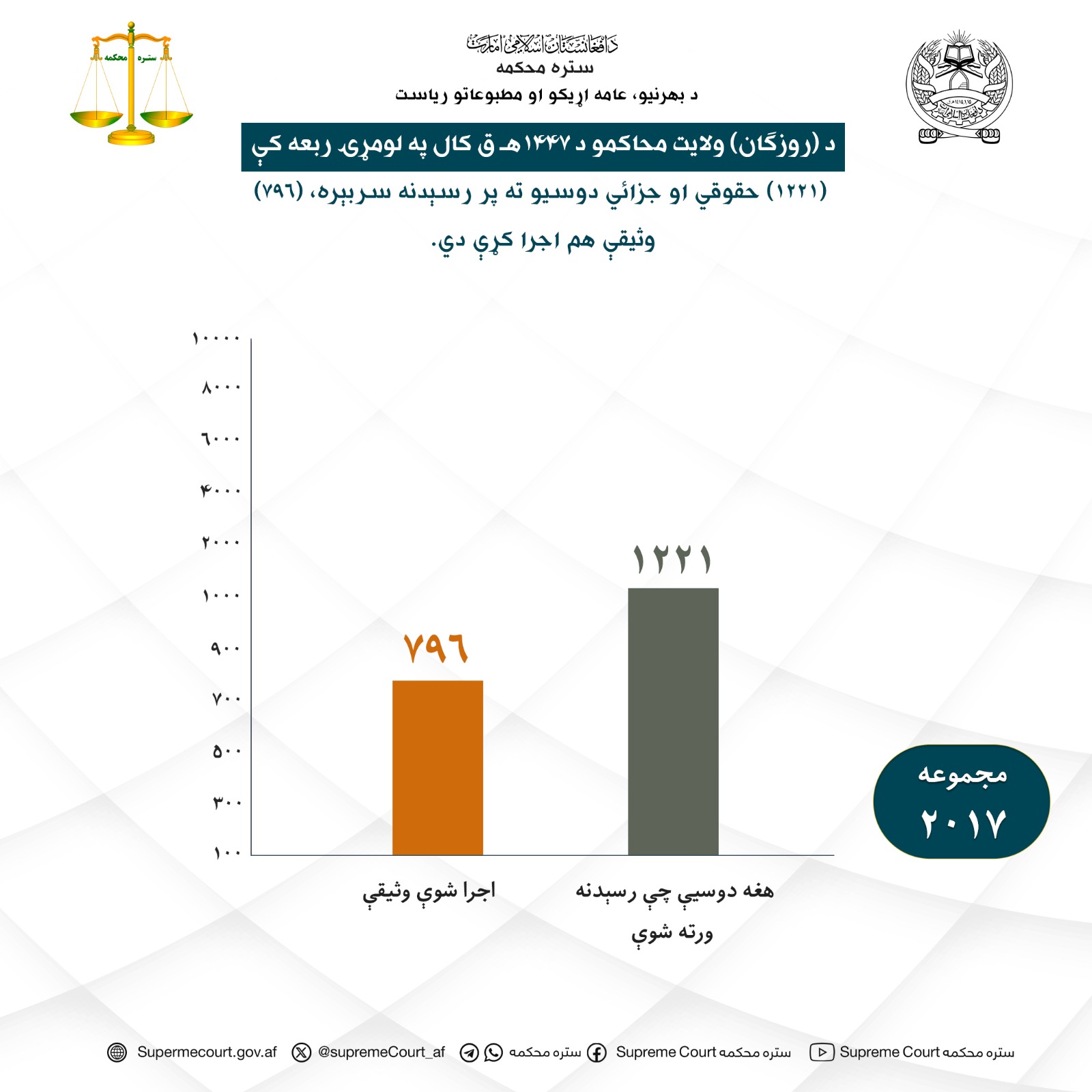 د روزګان ولايت محاکمو د ۱۴۴۷ هـ ق کال په لومړۍ ربعه کې (۱۲۲۱) حقوقي او جزائي دوسيو ته پر رسېدنه سربېره، (۷۹۶) وثيقې هم اجرا کړې دي.