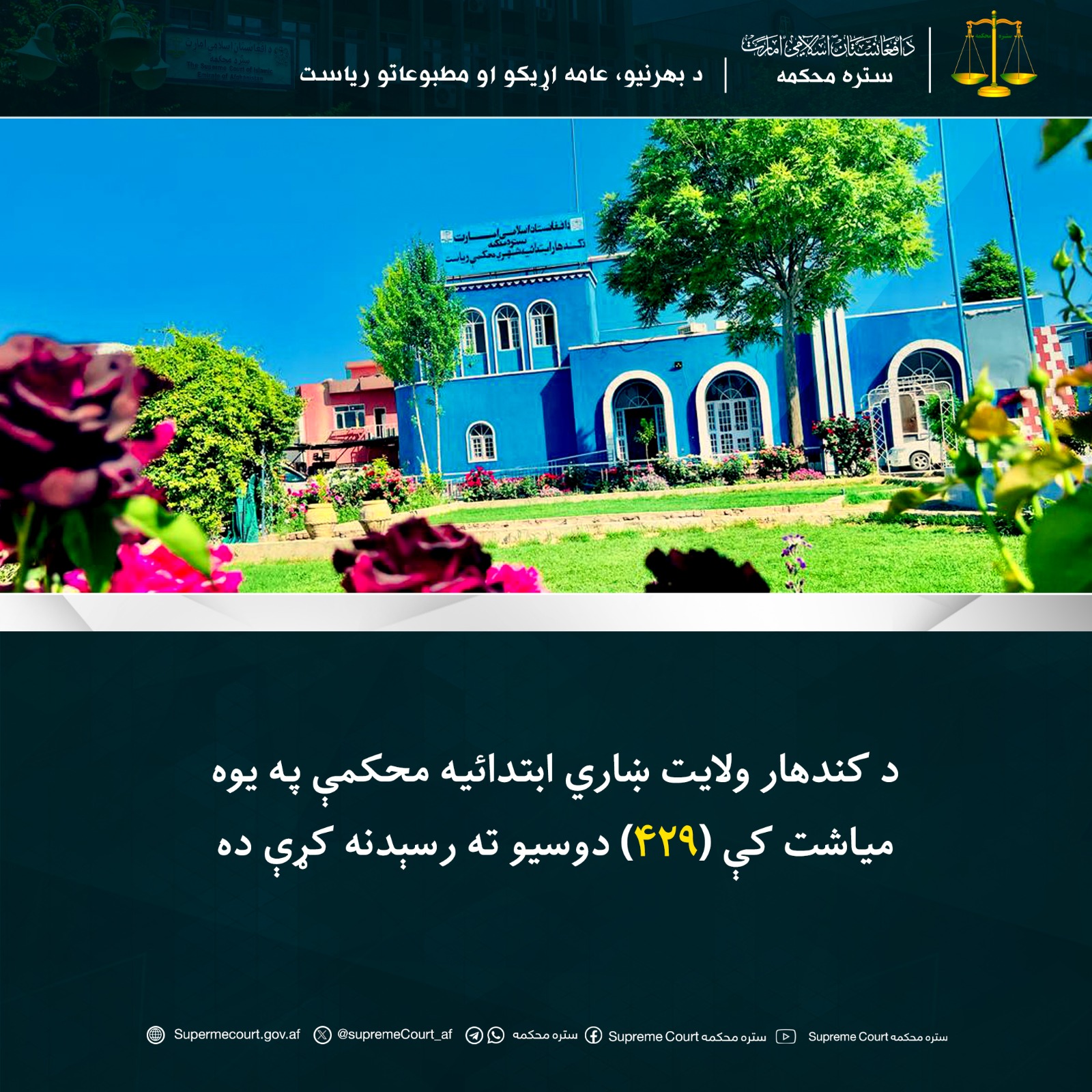 د کندهار ولايت ښاري ابتدائيه محکمې په يوه مياشت کې (۴۲۹) دوسيو ته رسېدنه کړې ده