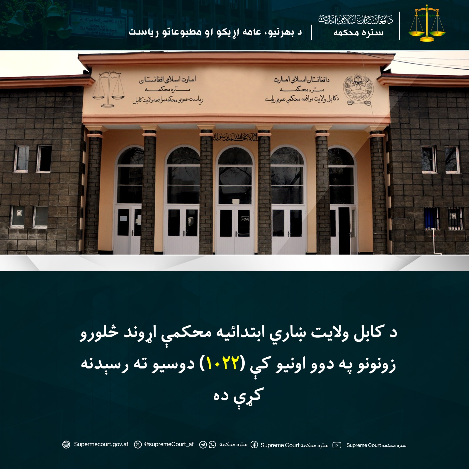 د کابل ولايت ښاري ابتدائيه محکمې اړوند څلورو زونونو په دوو اونيو کې (۱۰۲۲) دوسيو ته رسېدنه کړې ده