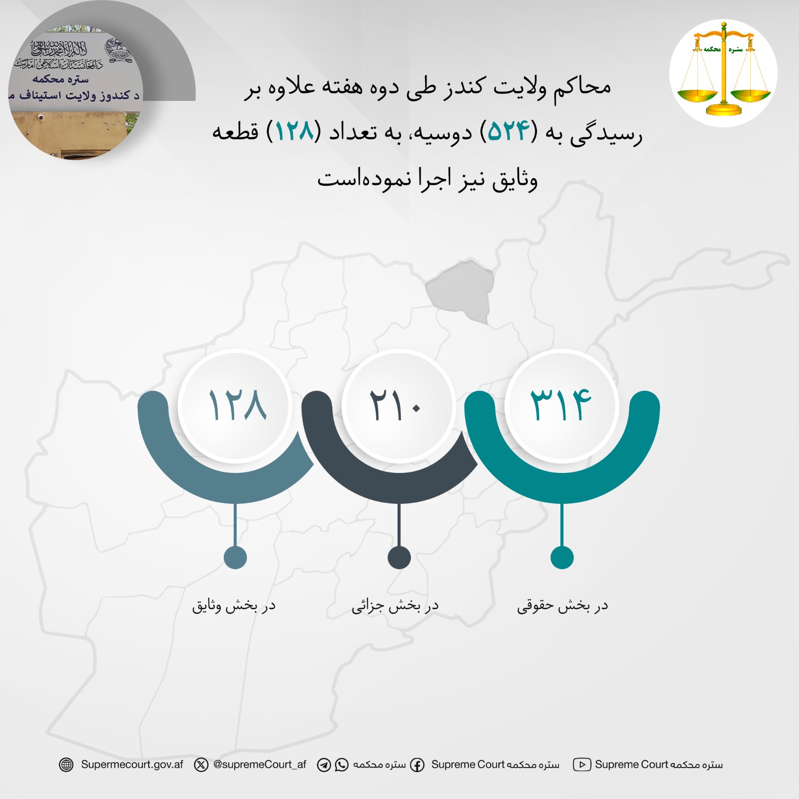 محاکم ولايت کندز طی دوه هفته علاوه بر رسيدگی به (۵۲۴) دوسیه، به تعداد (۱۲۸) قطعه وثایق نیز اجرا نموده‌است