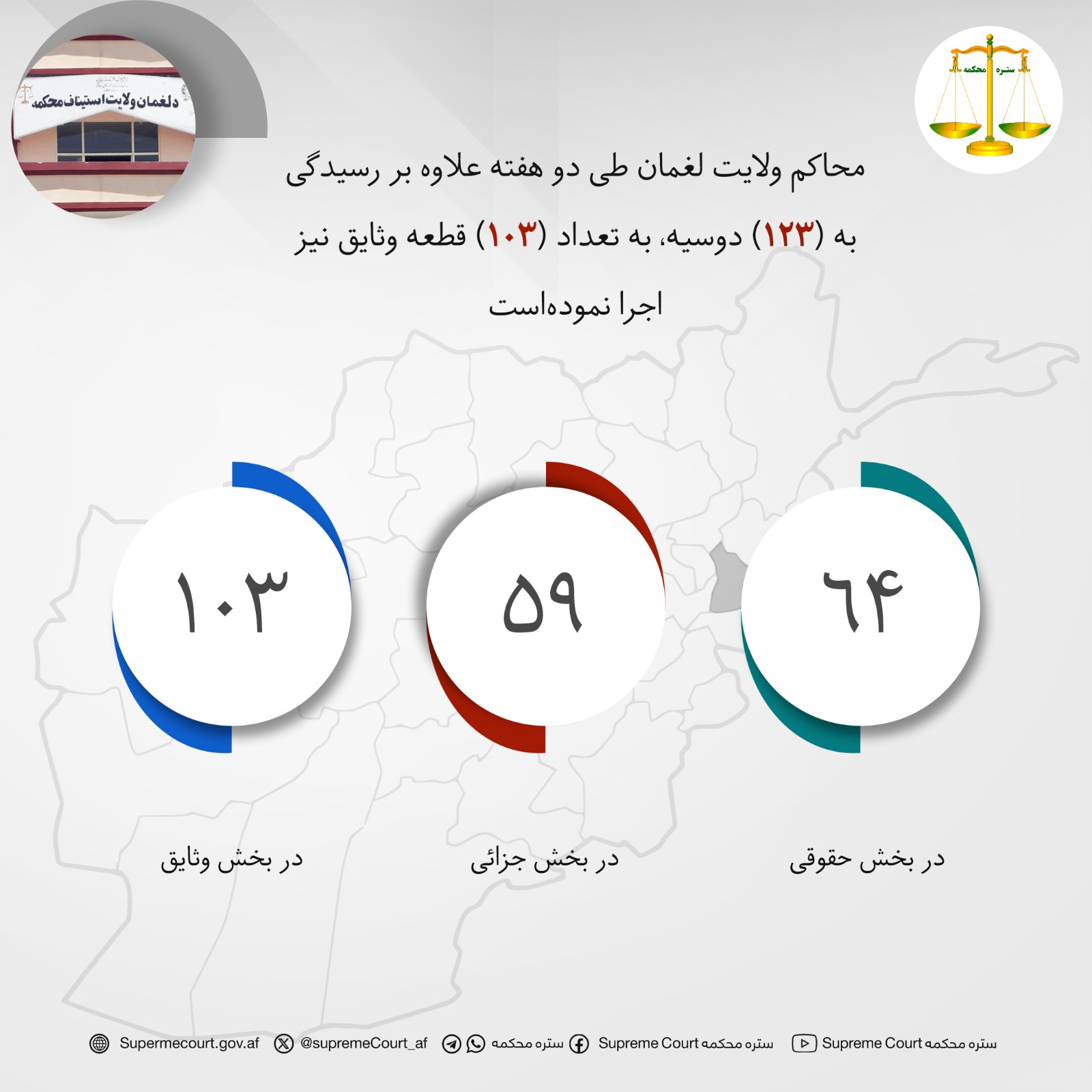 محاکم ولايت لغمان طی دو هفته علاوه بر رسيدگی به (۱۲۳) دوسیه، به تعداد (۱۰۳) قطعه وثایق نیز اجرا نموده‌است