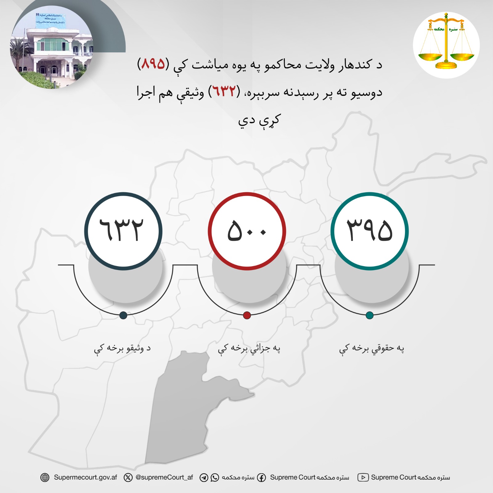 د کندهار ولايت محاکمو په يوه مياشت کې (۸۹۵) دوسیو ته پر رسېدنه سربېره، (۶۳۲) وثیقې هم اجرا کړې دي
