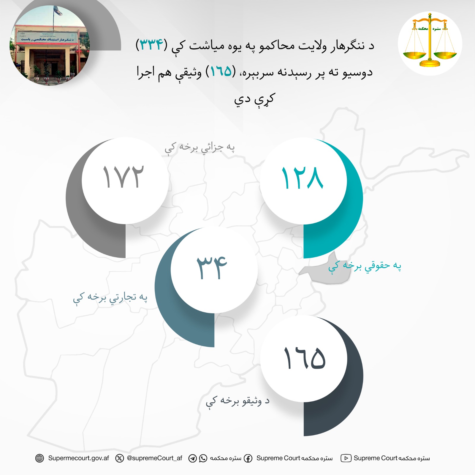 د ننګرهار ولايت محاکمو په يوه مياشت کې (۳۳۴) دوسیو ته پر رسېدنه سربېره، (۱۶۵) وثیقې هم اجرا کړې دي