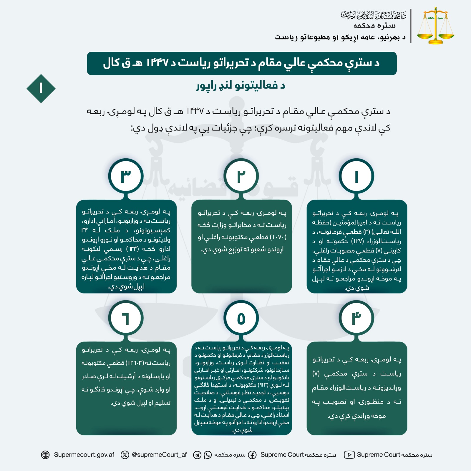 د سترې محکمې عالي مقام د تحریراتو ریاست د ۱۴۴۷ هـ ق کال د فعاليتونو لنډ راپور