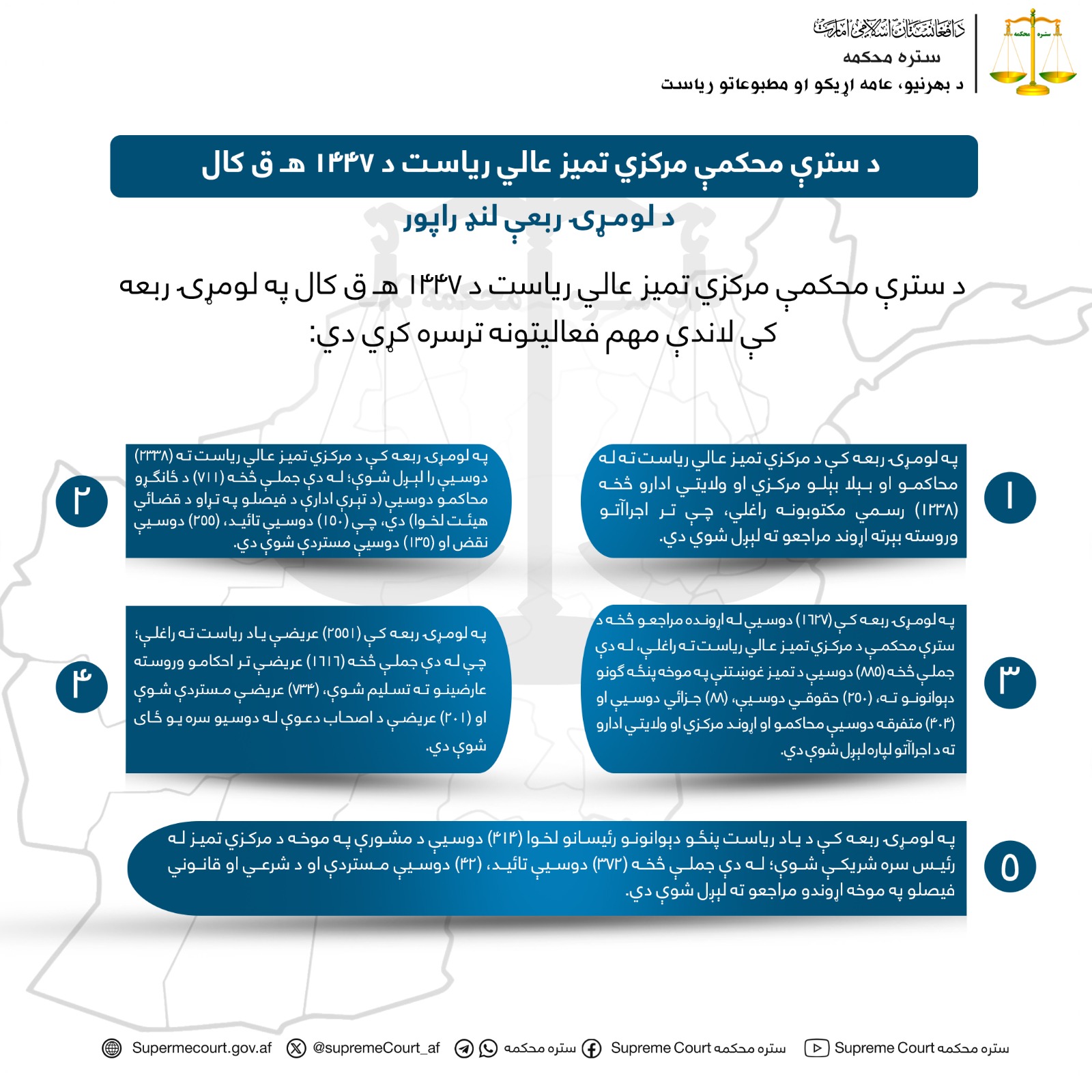 د سترې محکمې مرکزي تميز عالي ریاست د ۱۴۴۷ هـ ق کال د لومړۍ ربعې لنډ راپور