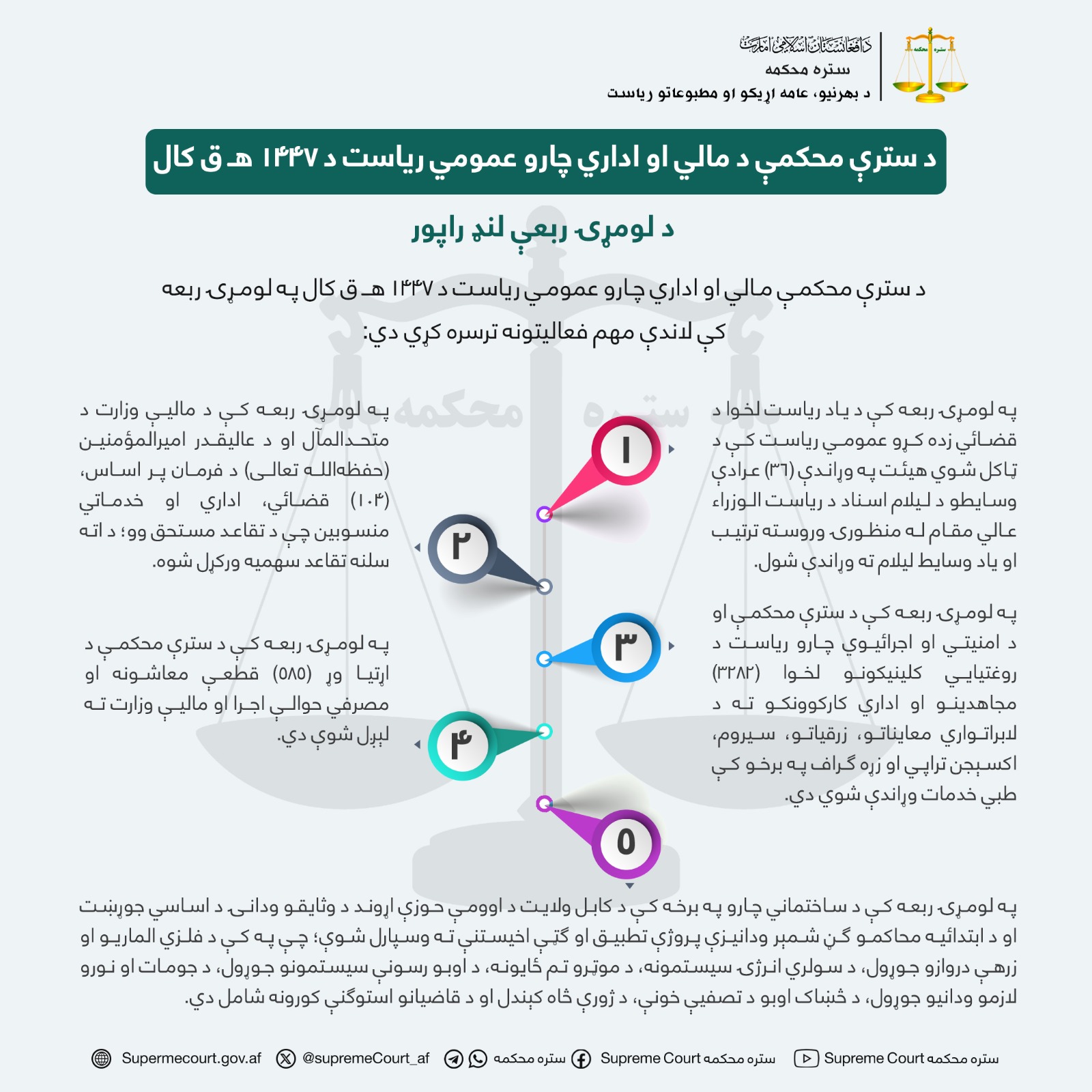 د سترې محکمې د مالي او اداري چارو عمومي ریاست د ۱۴۴۷ هـ ق کال د لومړۍ ربعې لنډ راپور