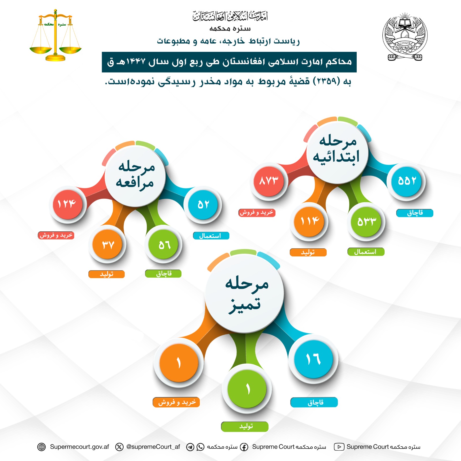 محاکم امارت اسلامی افغانستان طی ربع اول سال 1447هـ ق به (2359) قضیۀ مربوط به مواد مخدر رسیدگی نموده‌است.