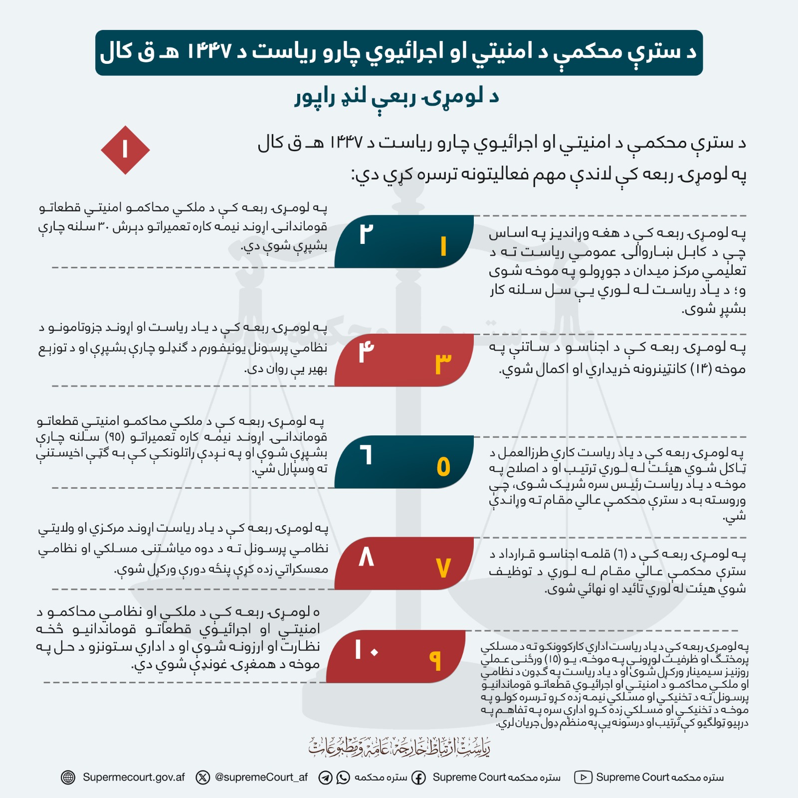 د سترې محکمې د امنيتي او اجرائيوي چارو ریاست د ۱۴۴۷ هـ ق کال د لومړۍ ربعې لنډ راپور