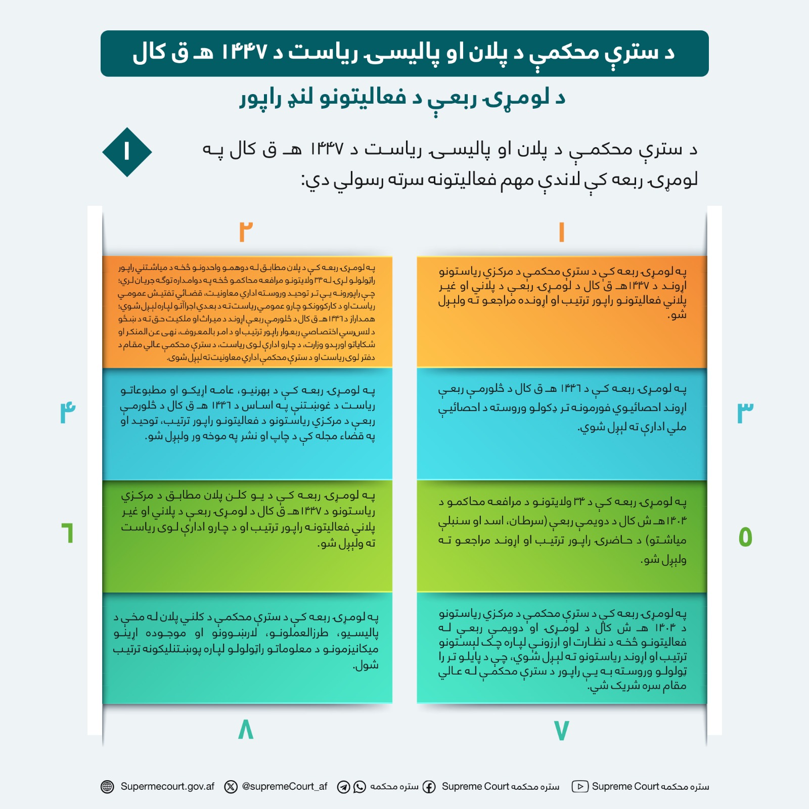 د سترې محکمې د پلان او پاليسۍ ریاست د ۱۴۴۷ هـ ق کال د لومړۍ ربعې د فعاليتونو لنډ راپور