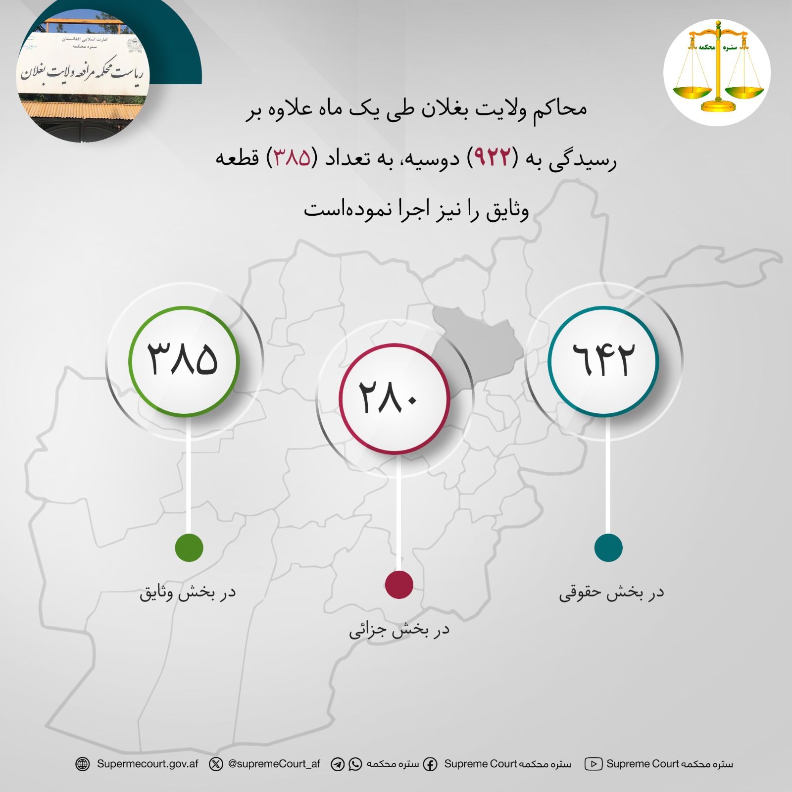 محاکم ولایت بغلان طی يک ماه علاوه بر رسيدگی به (۹۲۲) دوسیه، به تعداد (۳۸۵) قطعه وثایق را نیز اجرا نموده‌است