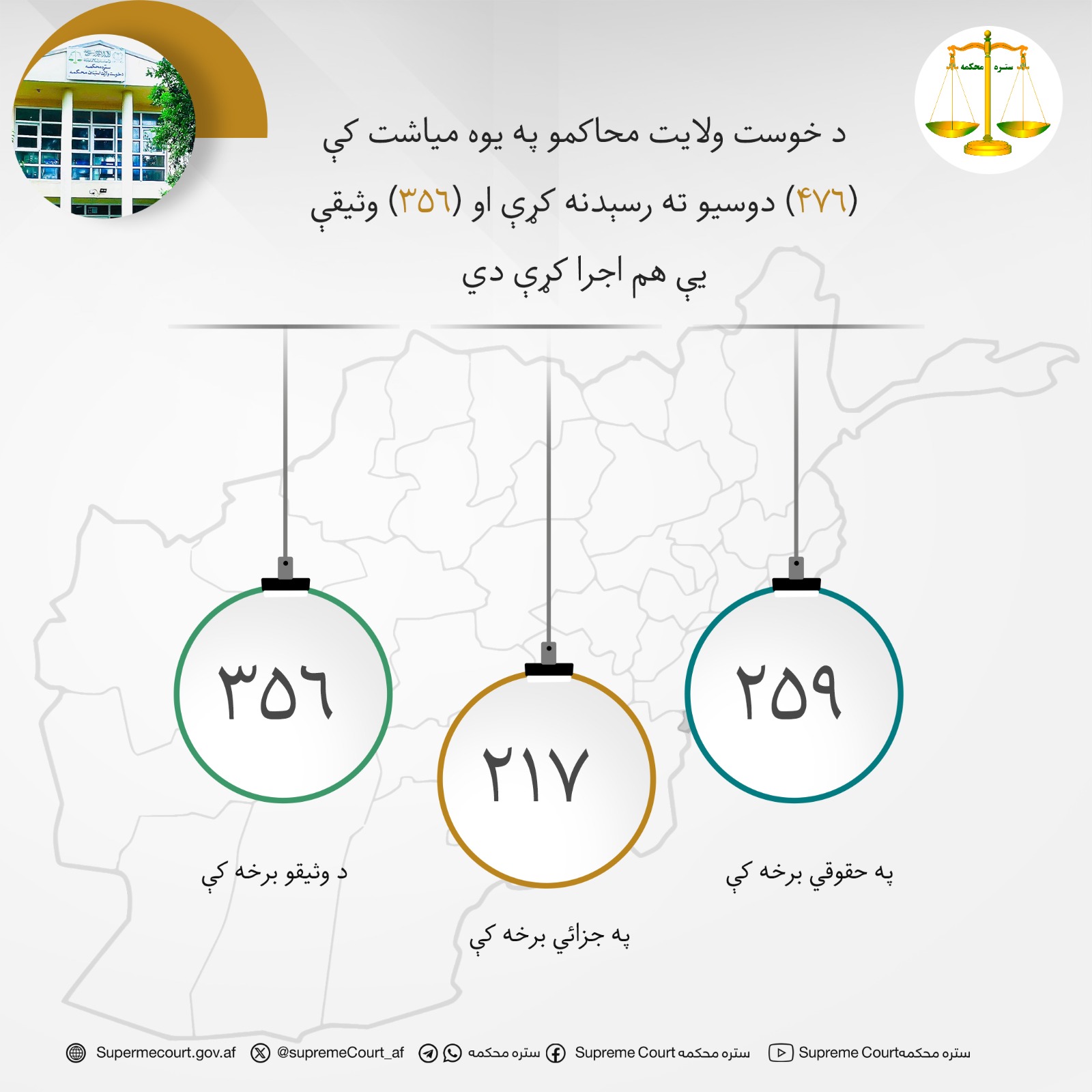 د خوست ولایت محاکمو په يوه مياشت کې (۴۷۶) دوسيو ته رسېدنه کړې او (۳۵۶) وثیقې يې هم اجرا کړې دي