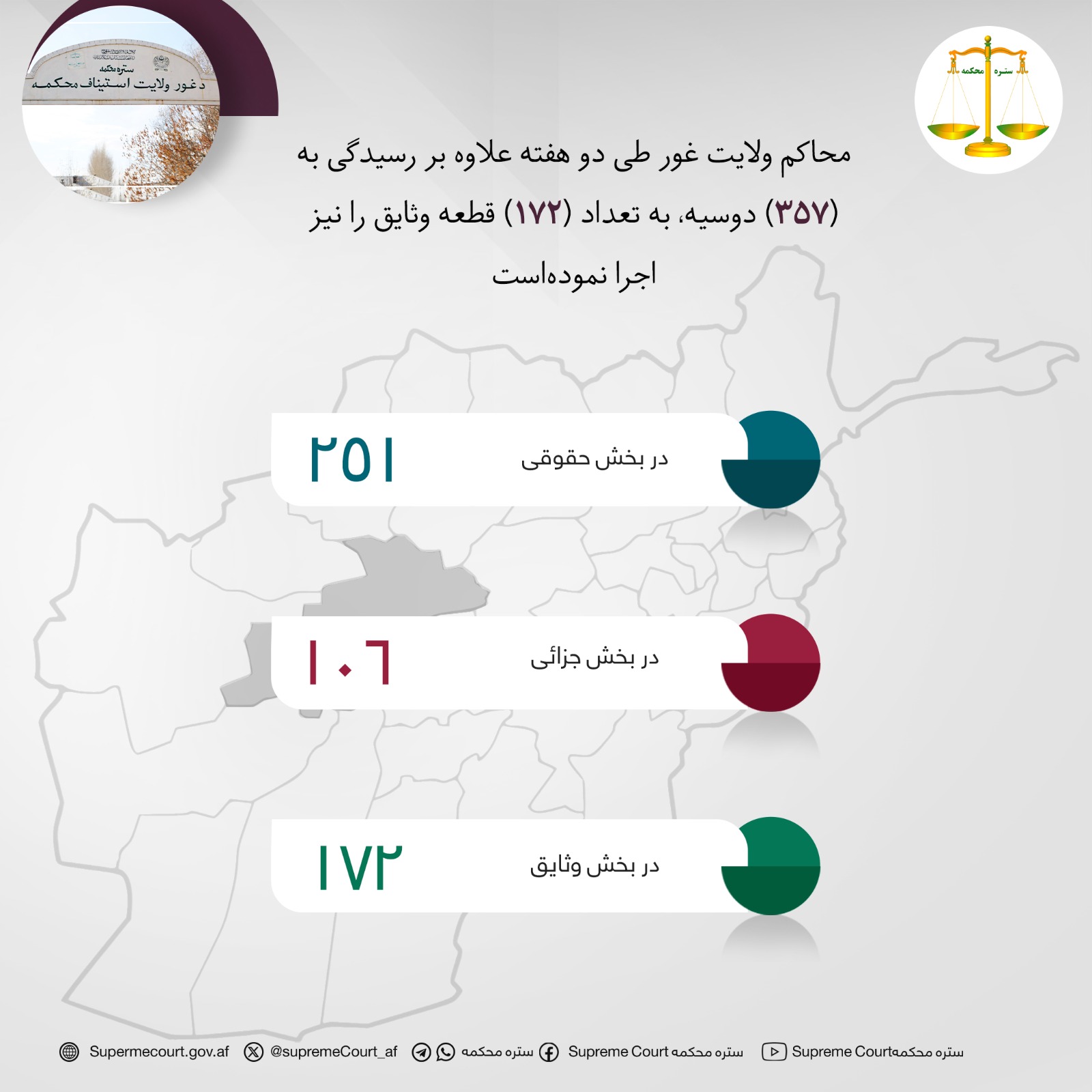 محاکم ولايت غور طی دو هفته علاوه بر رسیدگی به (۳۵۷) دوسیه، به تعداد (۱۷۲) قطعه وثایق را نیز اجرا نموده‌است