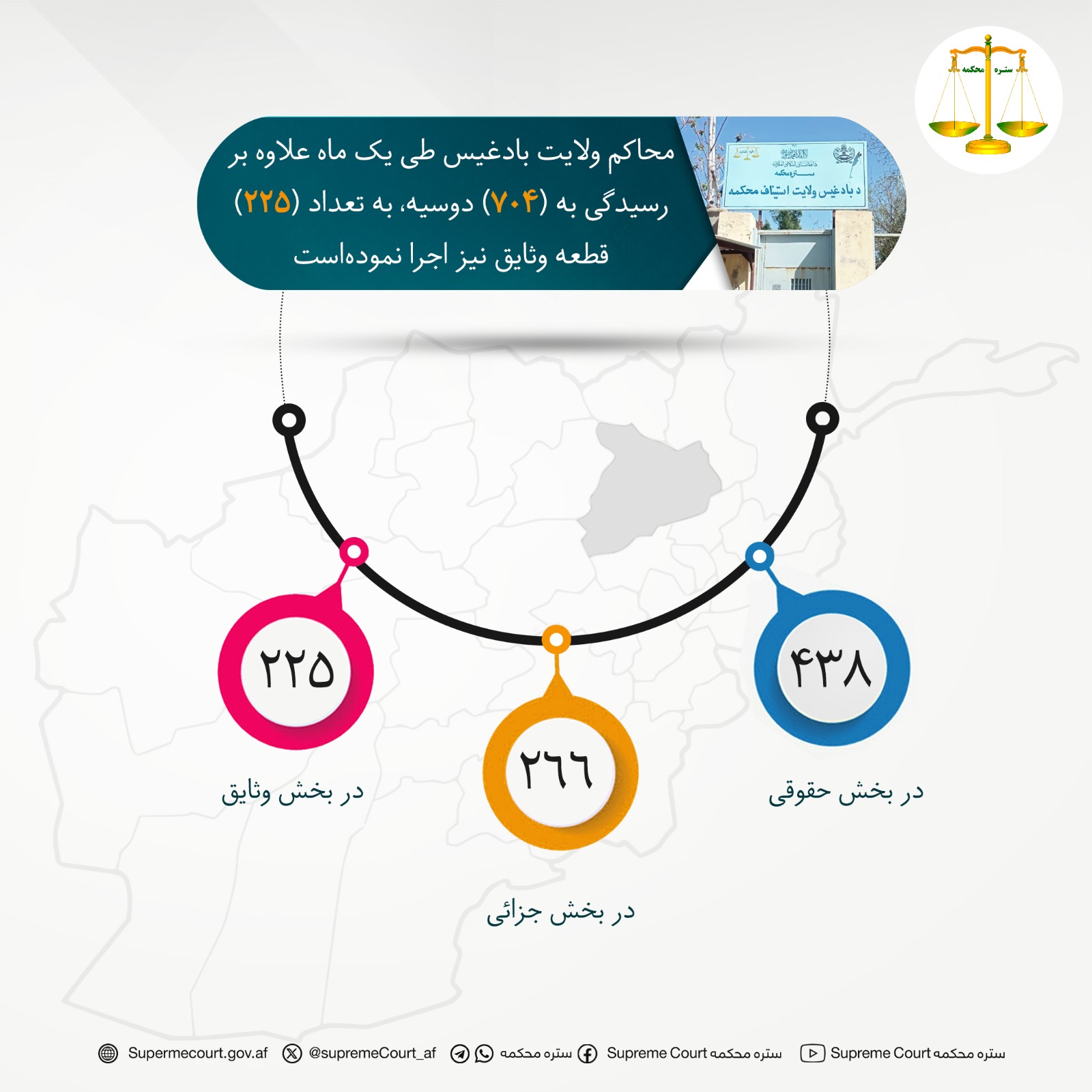 محاکم ولایت بادغيس طی يک ماه علاوه بر رسيدگی به (۷۰۴) دوسیه، به تعداد (۲۲۵) قطعه وثایق نیز اجرا نموده‌است