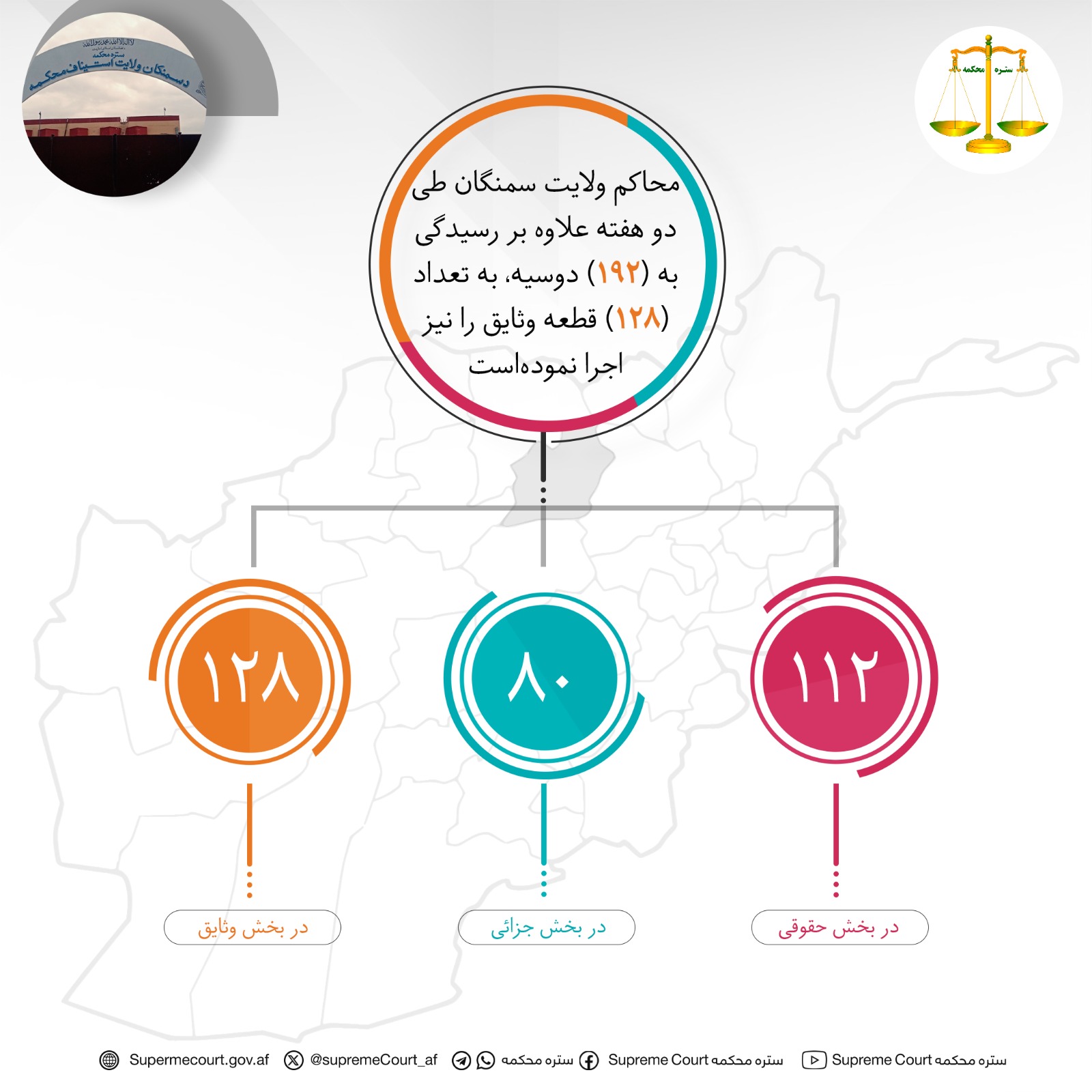 محاکم ولايت سمنگان طی دو هفته علاوه بر رسيدگی به (۱۹۲) دوسیه، به تعداد (۱۲۸) قطعه وثایق را نیز اجرا نموده‌است