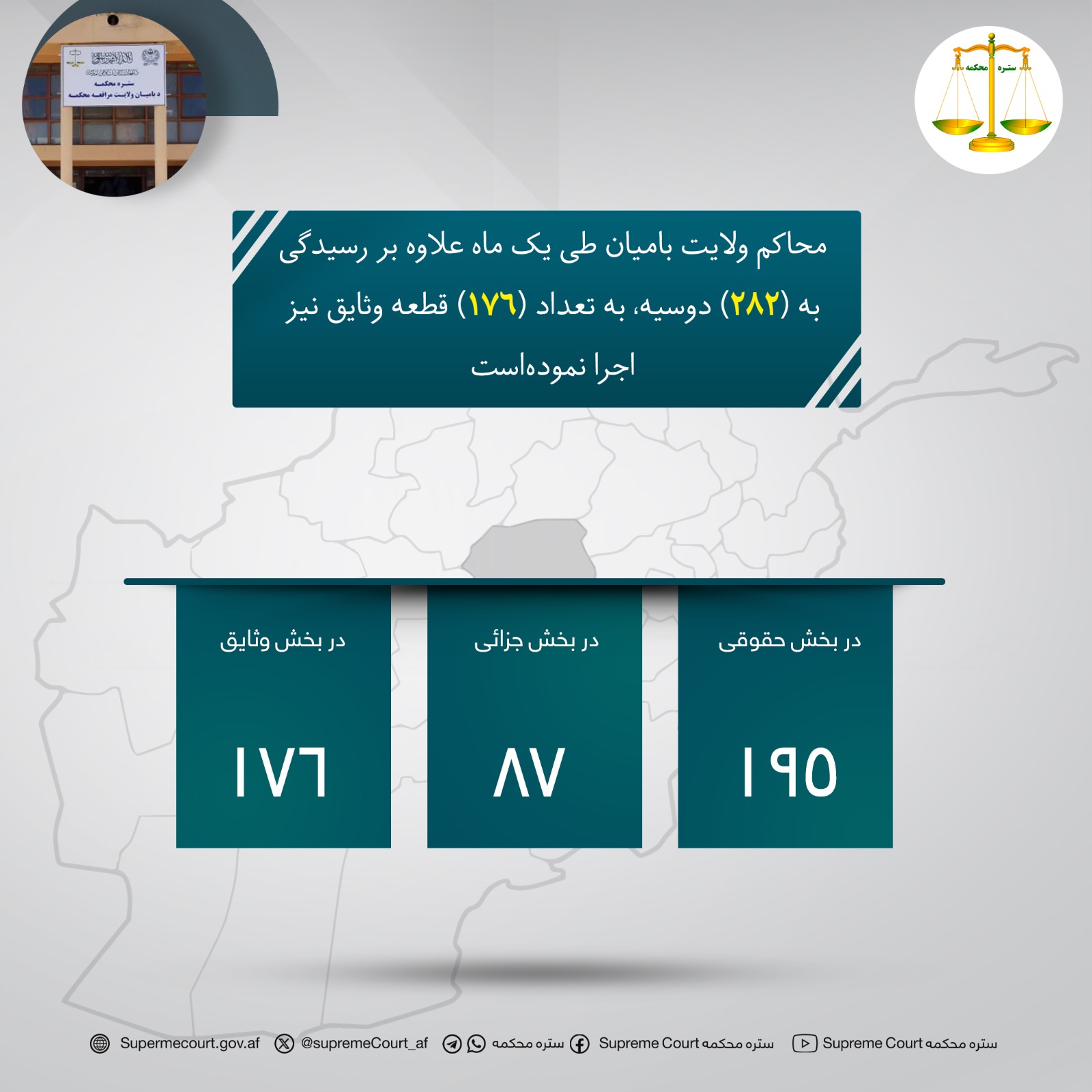 محاکم ولایت باميان طی یک ماه علاوه بر رسیدگی به (۲۸۲) دوسیه، به تعداد (۱۷۶) قطعه وثایق نیز اجرا نموده‌است