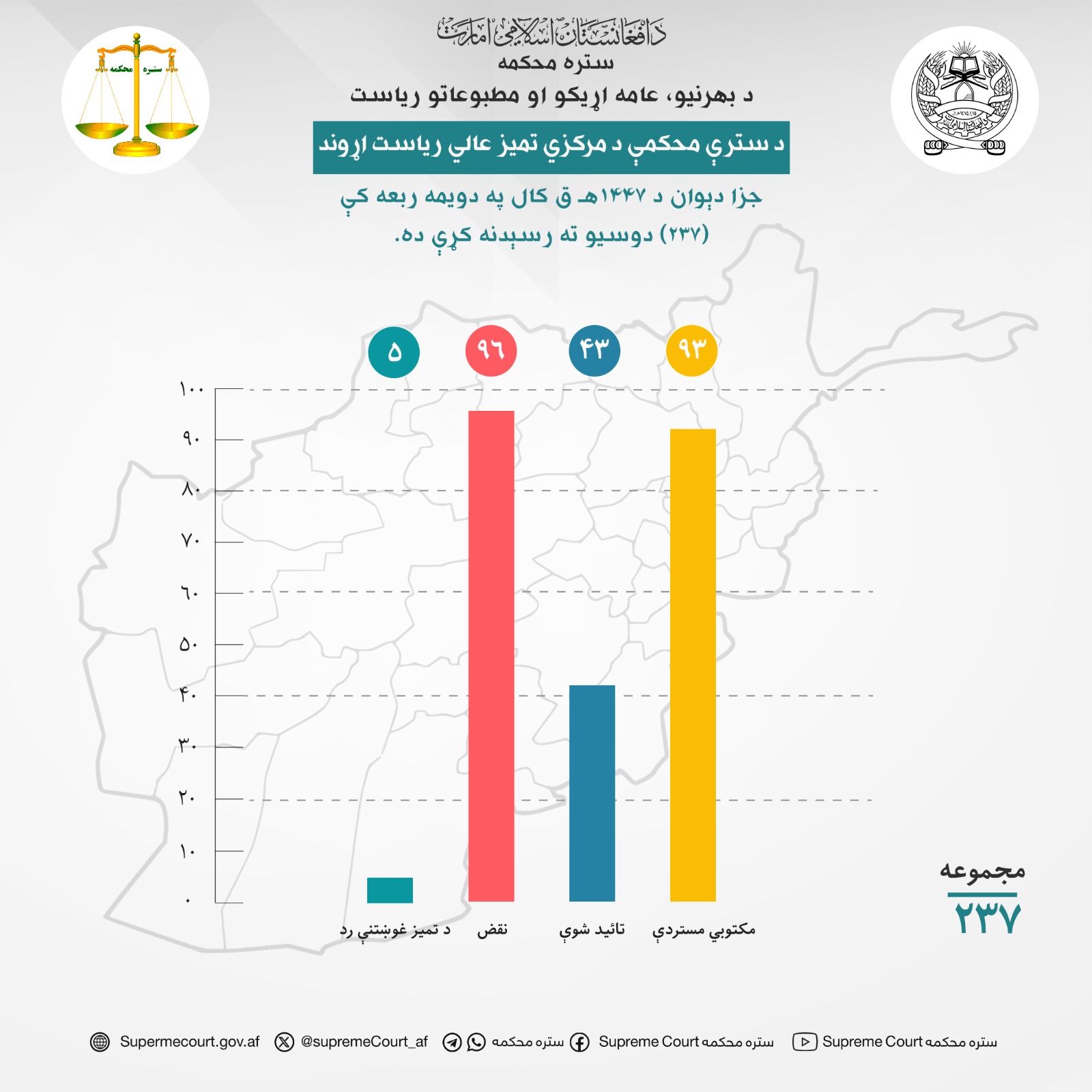 د سترې محکمې د مرکزي تمیز عالي ریاست اړوند جزا دېوان د ۱۴۴۷هـ ق کال په دویمه ربعه کې (۲۳۷) دوسیو ته رسېدنه کړې ده.