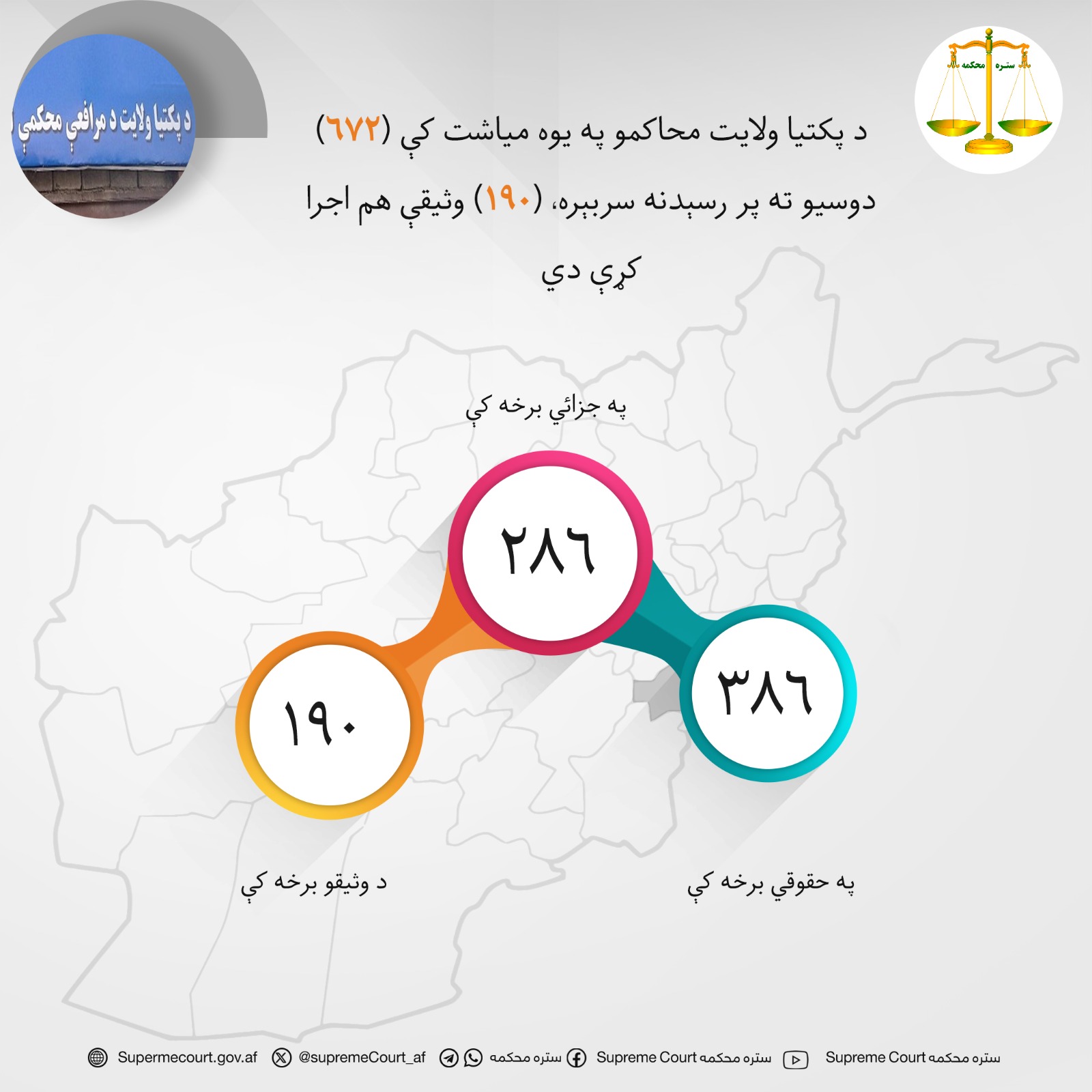 د پکتيا ولايت محاکمو په یوه میاشت کې (۶۷۲) دوسیو ته پر رسېدنه سربېره، (۱۹۰) وثیقې هم اجرا کړې دي