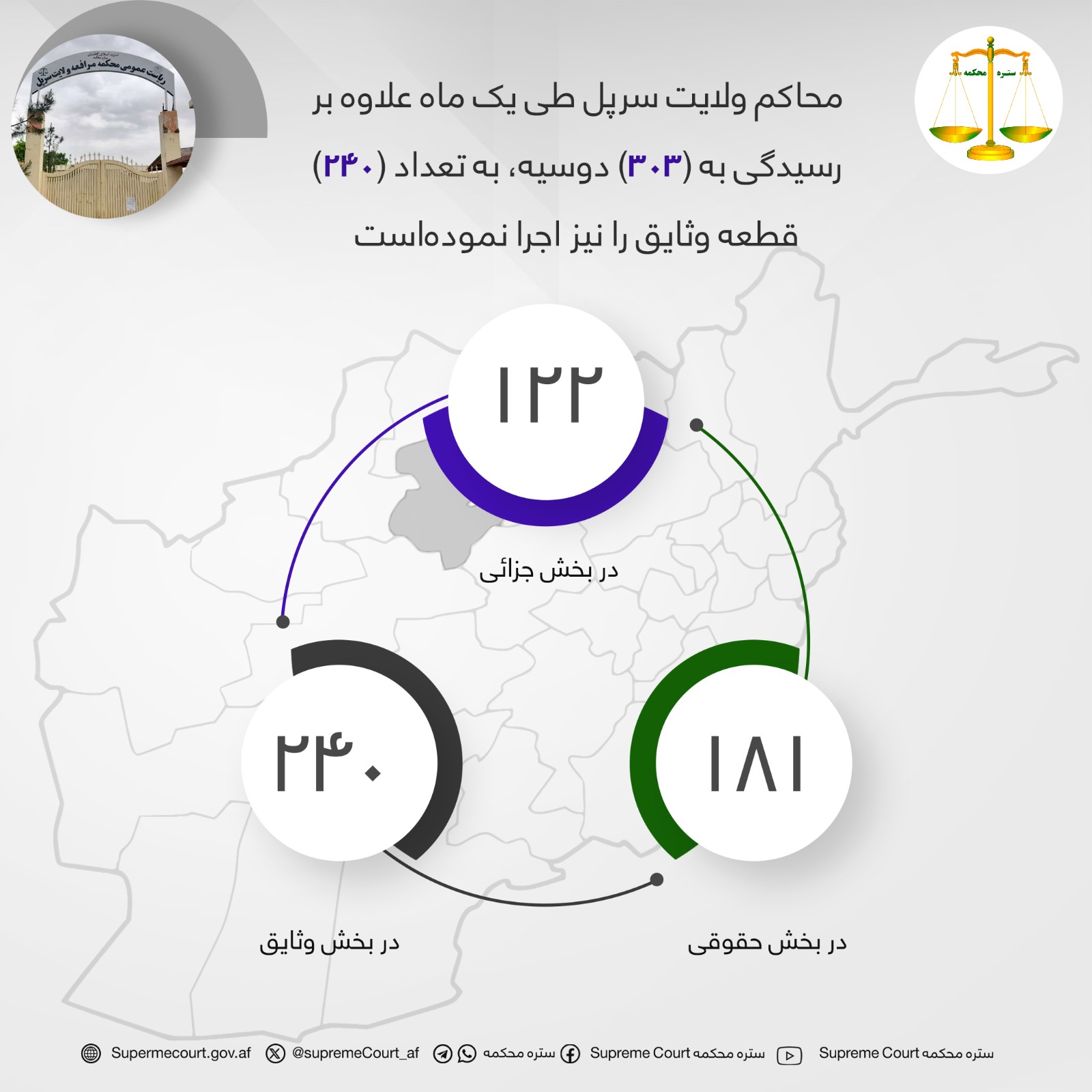 محاکم ولايت سرپل طی يک ماه علاوه بر رسيدگی به (۳۰۳) دوسیه، به تعداد (۲۴۰) قطعه وثایق را نیز اجرا نموده‌است