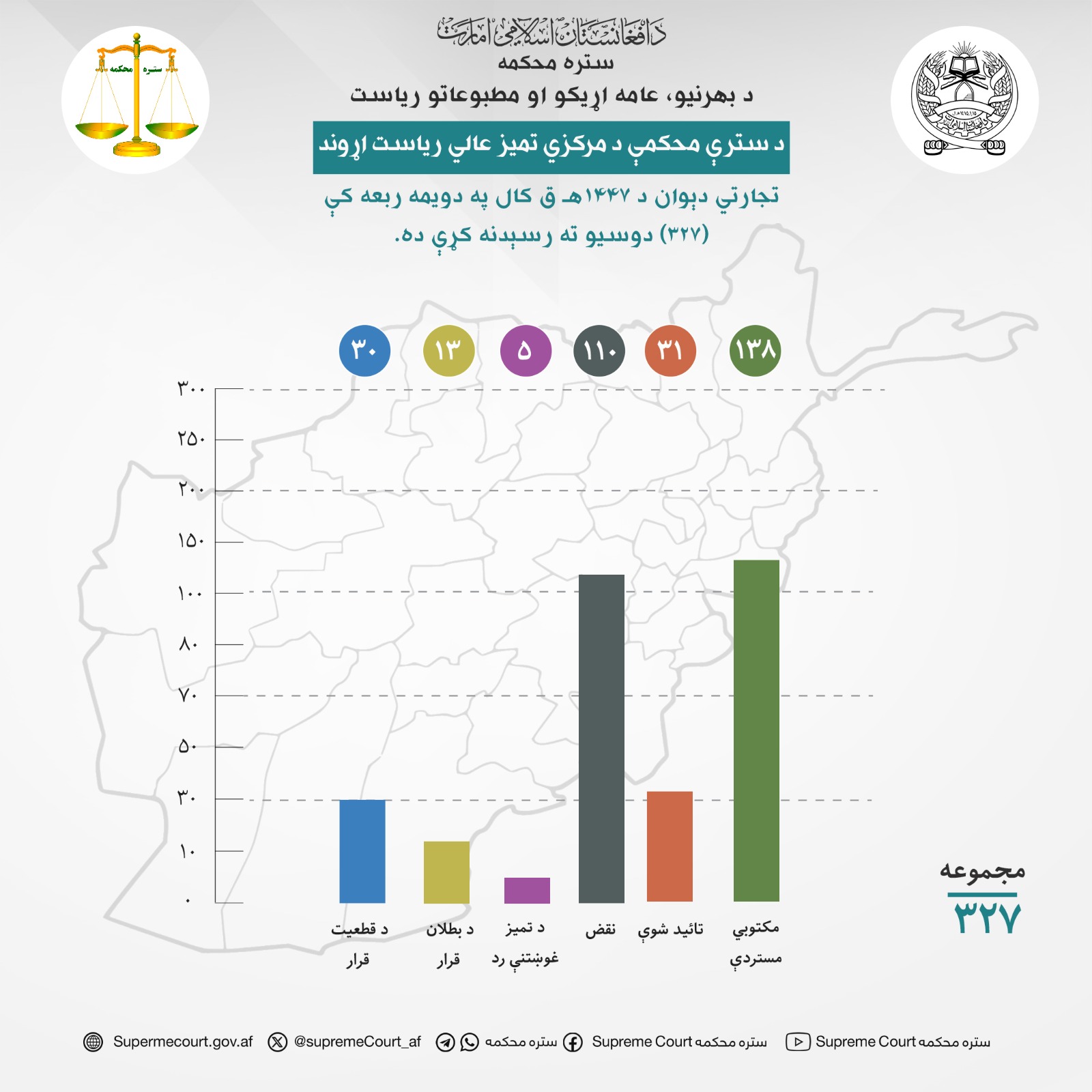 د سترې محکمې د مرکزي تمیز عالي ریاست اړوند تجارتي دېوان د ۱۴۴۷هـ ق کال په دویمه ربعه کې (۳۲۷) دوسیو ته رسېدنه کړې ده.