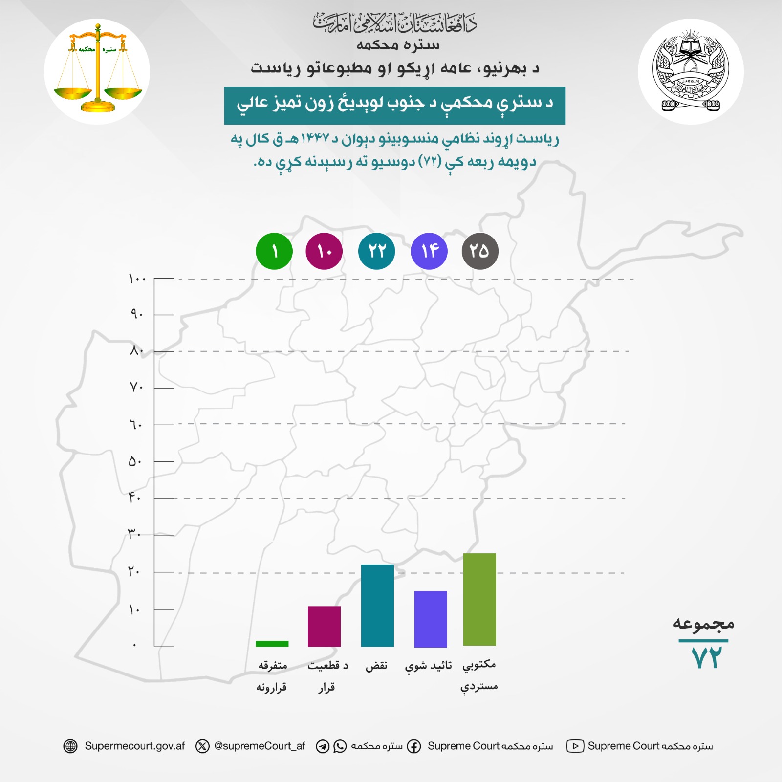د سترې محکمې د جنوب لوېديځ زون تميز عالي ریاست اړوند نظامي منسوبینو دېوان د ۱۴۴۷هـ ق کال په دویمه ربعه کې (۷۲) دوسیو ته رسېدنه کړې ده.