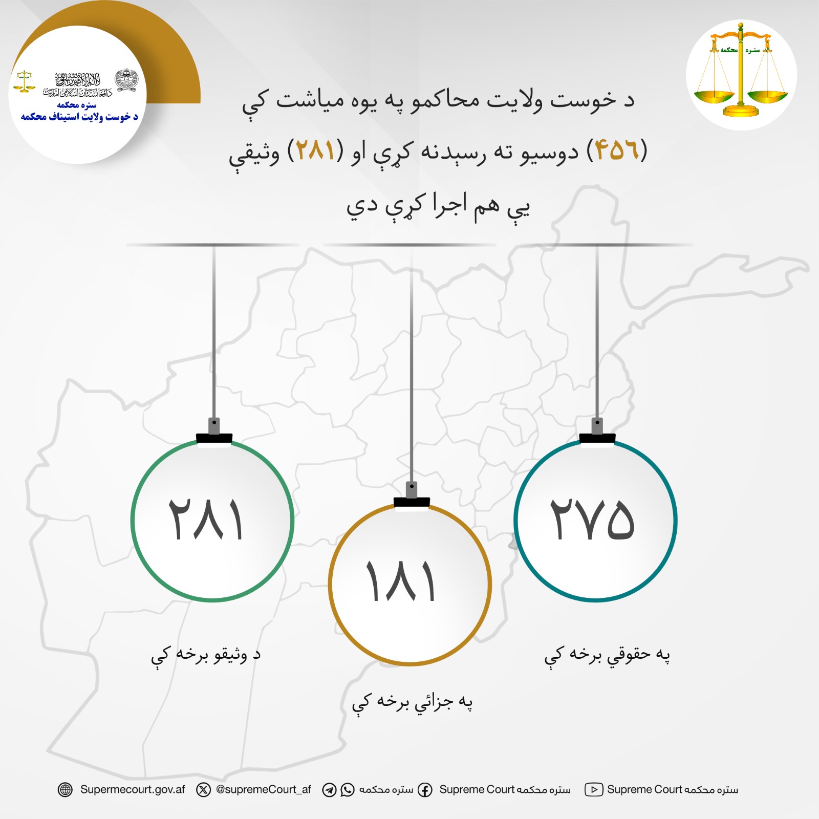 د خوست ولایت محاکمو په يوه مياشت کې (۴۵۶) دوسيو ته رسېدنه کړې او (۲۸۱) وثیقې يې هم اجرا کړې دي