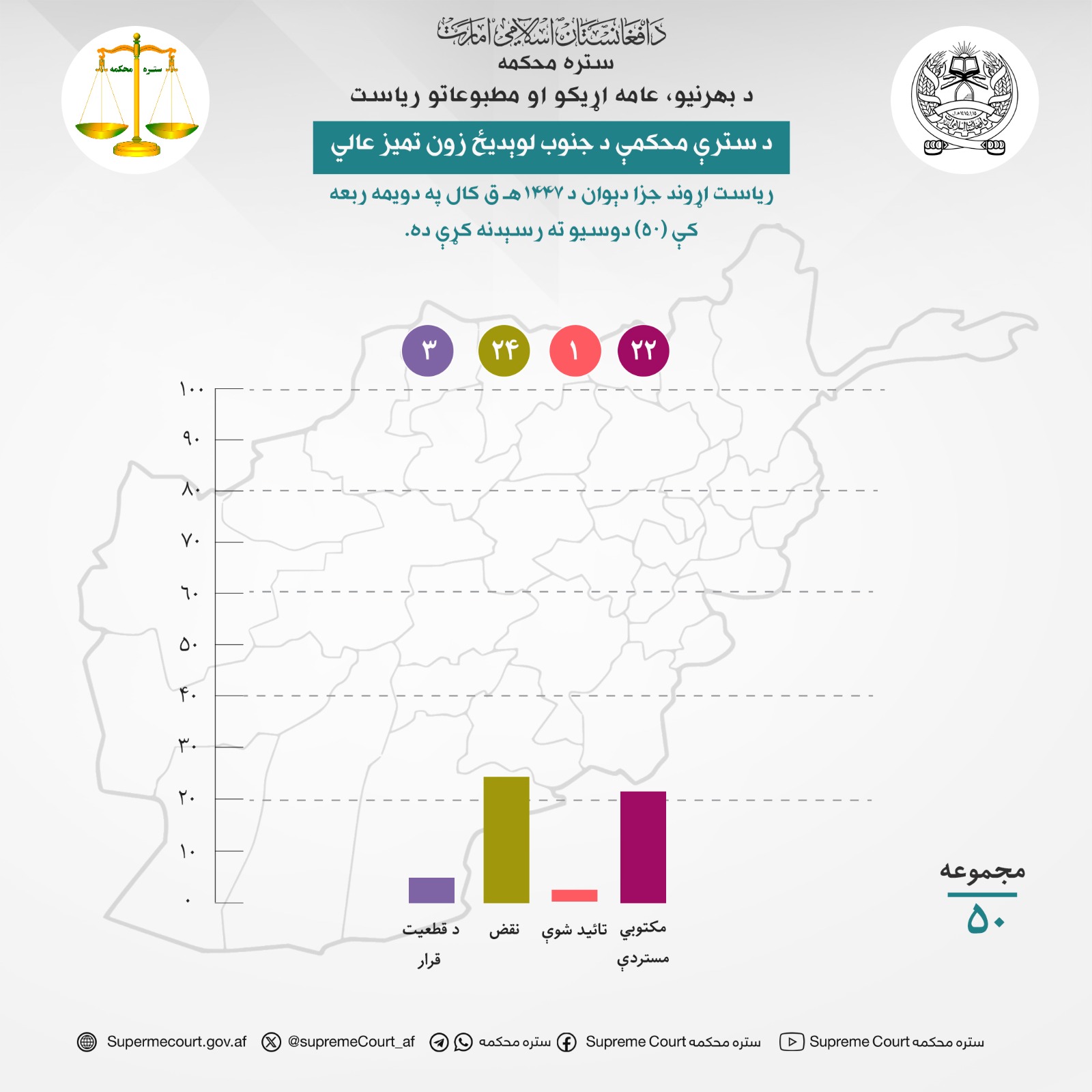 د سترې محکمې د جنوب لوېديځ زون تميز عالي ریاست اړوند جزا دېوان د ۱۴۴۷هـ ق کال په دویمه ربعه کې (۵۰) دوسیو ته رسېدنه کړې ده.