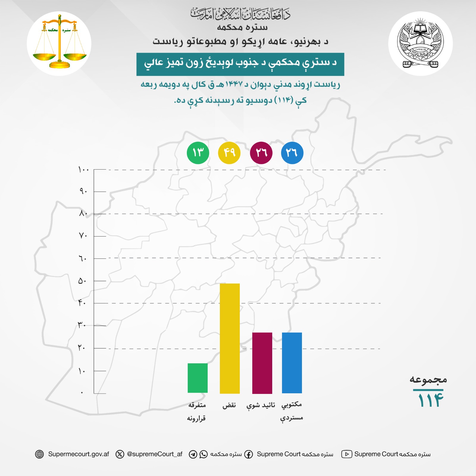 د سترې محکمې د جنوب لوېديځ زون تميز عالي ریاست اړوند مدني دېوان د ۱۴۴۷هـ ق کال په دویمه ربعه کې (۱۱۴) دوسیو ته رسېدنه کړې ده.