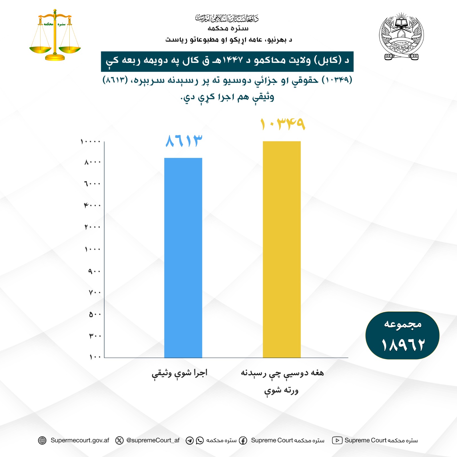 د (کابل) ولایت محاکمو د ۱۴۴۷هـ ق کال په دویمه ربعه کې (۱۰۳۴۹) حقوقي او جزائي دوسیو ته پر رسېدنه سربېره، (۸۶۱۳) وثیقې هم اجرا کړې دي.