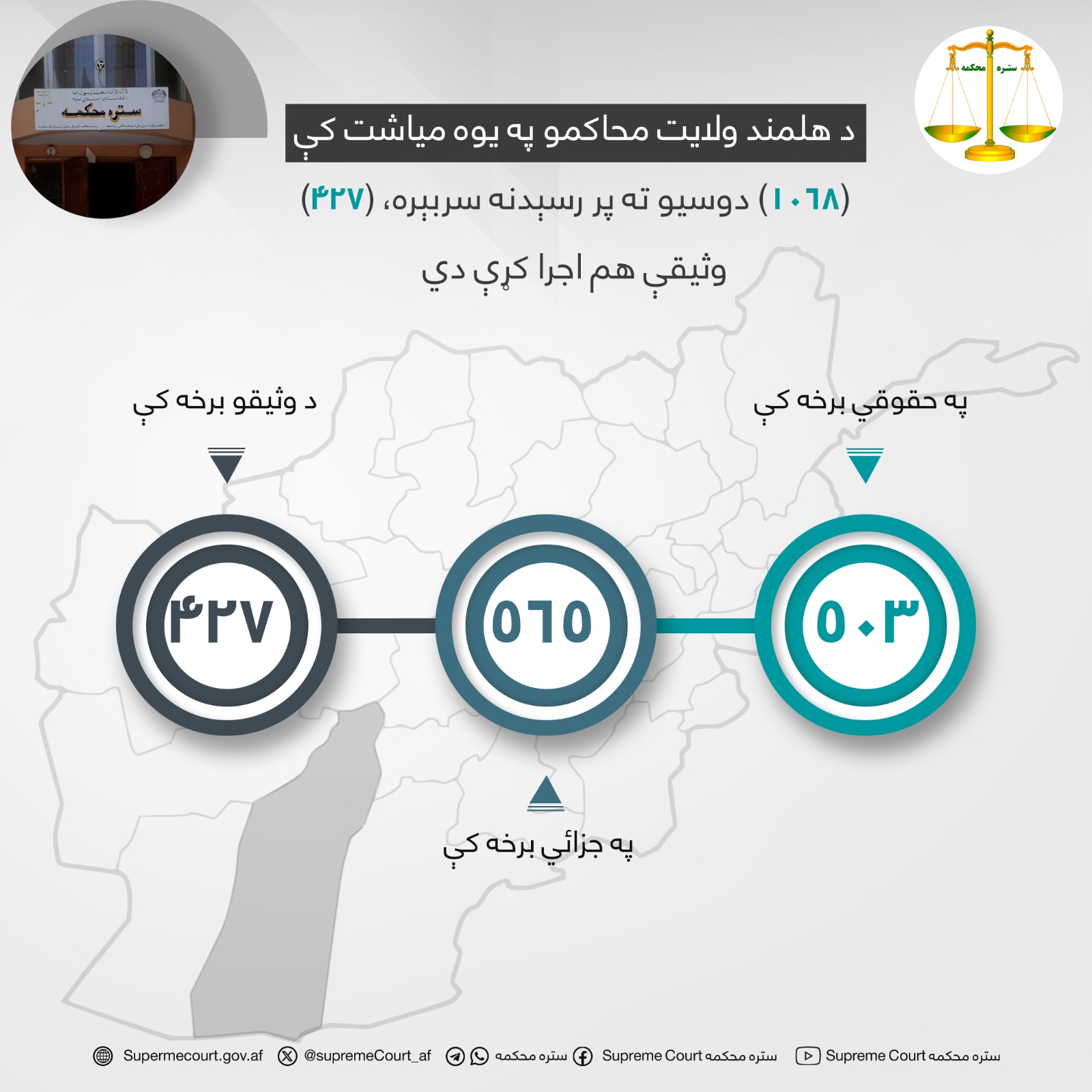 د هلمند ولايت محاکمو په يوه مياشت کې (۱۰۶۸) دوسیو ته پر رسېدنه سربېره، (۴۲۷) وثیقې هم اجرا کړې دي