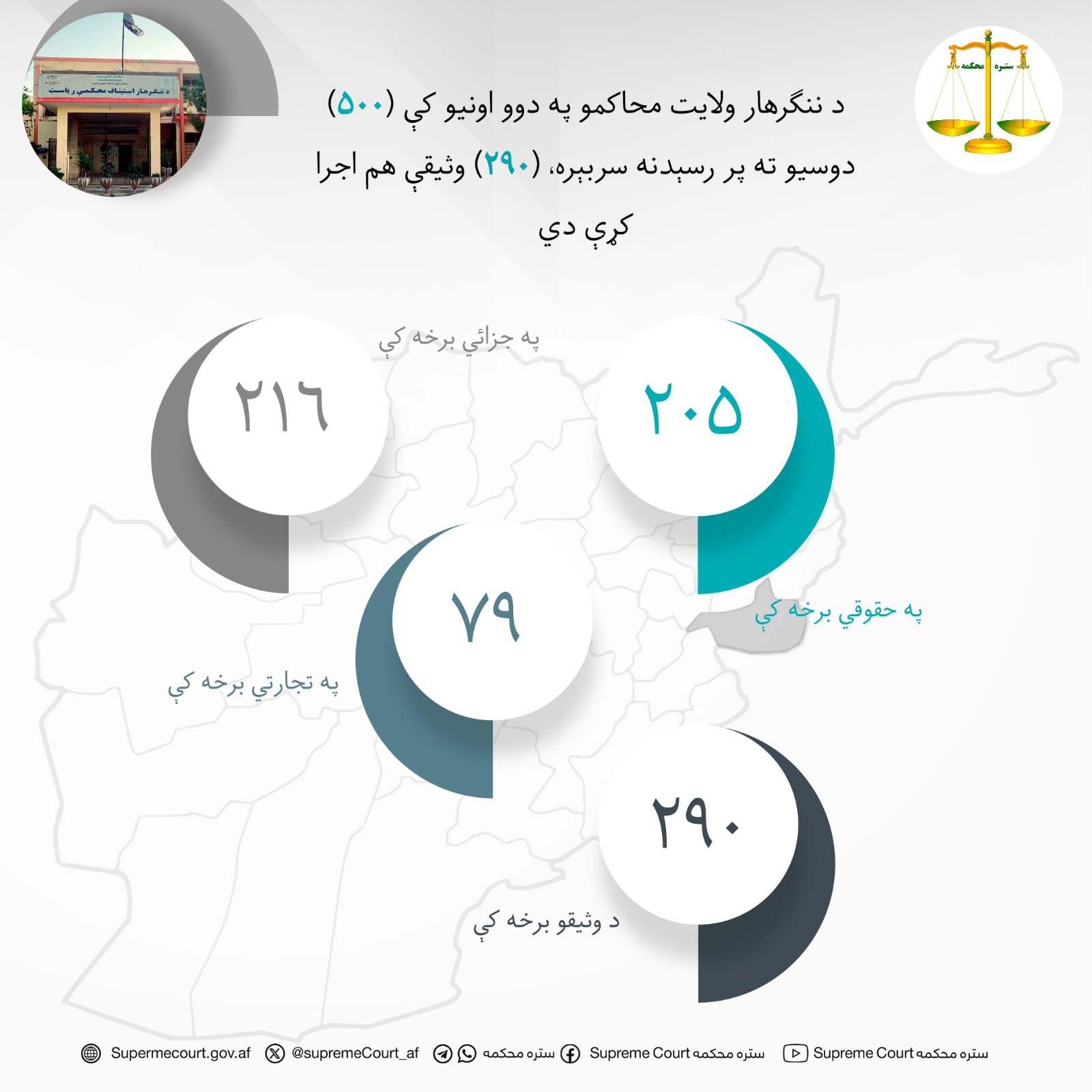 د ننګرهار ولايت محاکمو په دوو اونيو کې (۵۰۰) دوسیو ته پر رسېدنه سربېره، (۲۹۰) وثیقې هم اجرا کړې دي