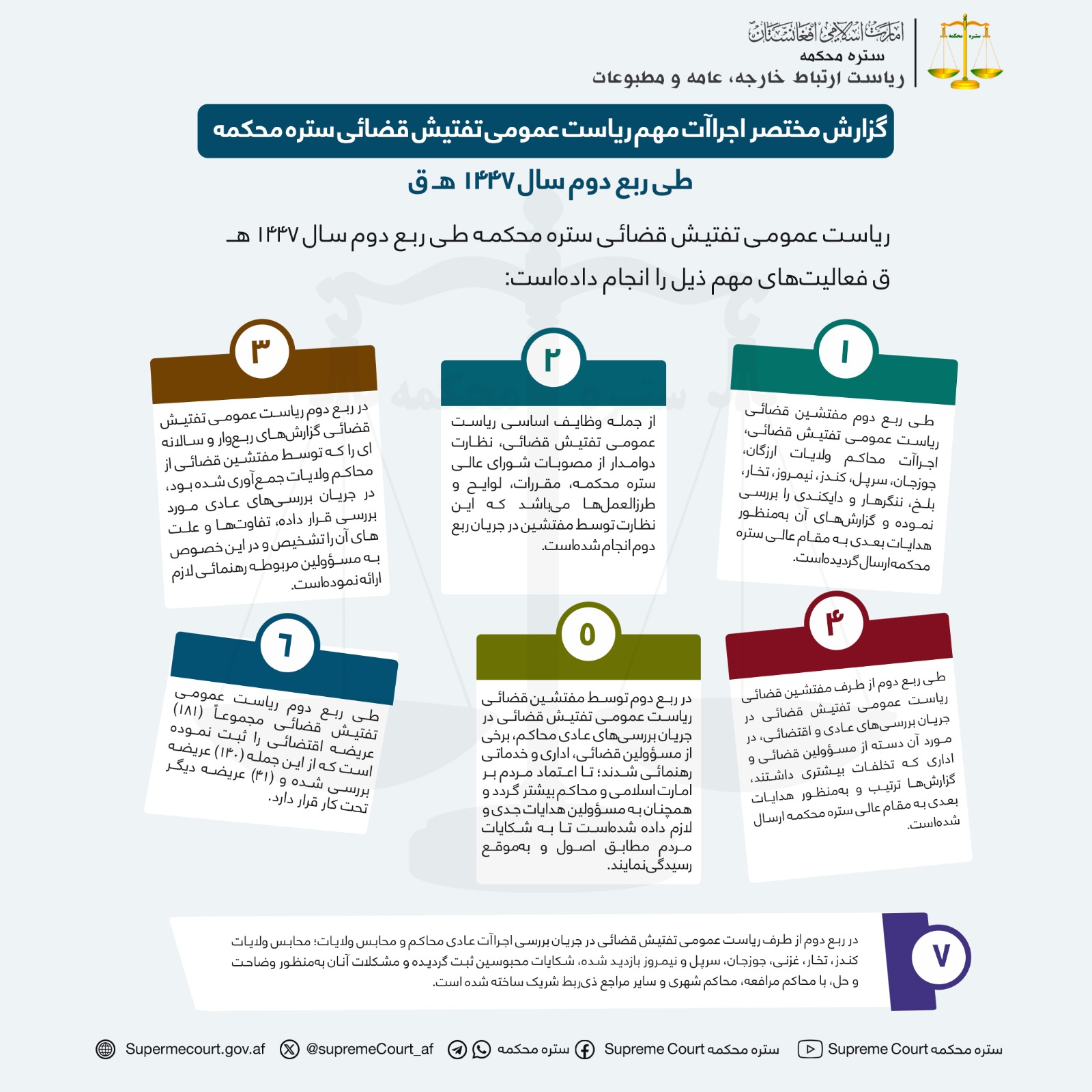 گزارش مختصر اجراآت مهم ریاست عمومی تفتیش قضائی ستره محکمه طی ربع دوم سال ۱۴۴۷ هـ ق