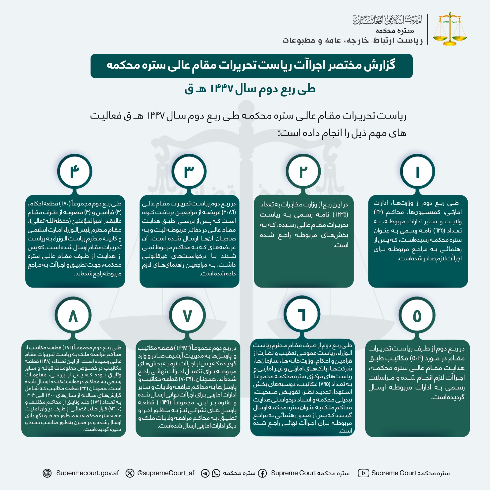 گزارش مختصر اجراآت ریاست تحریرات مقام عالی ستره محکمه طی ربع دوم سال ۱۴۴۷ هـ ق