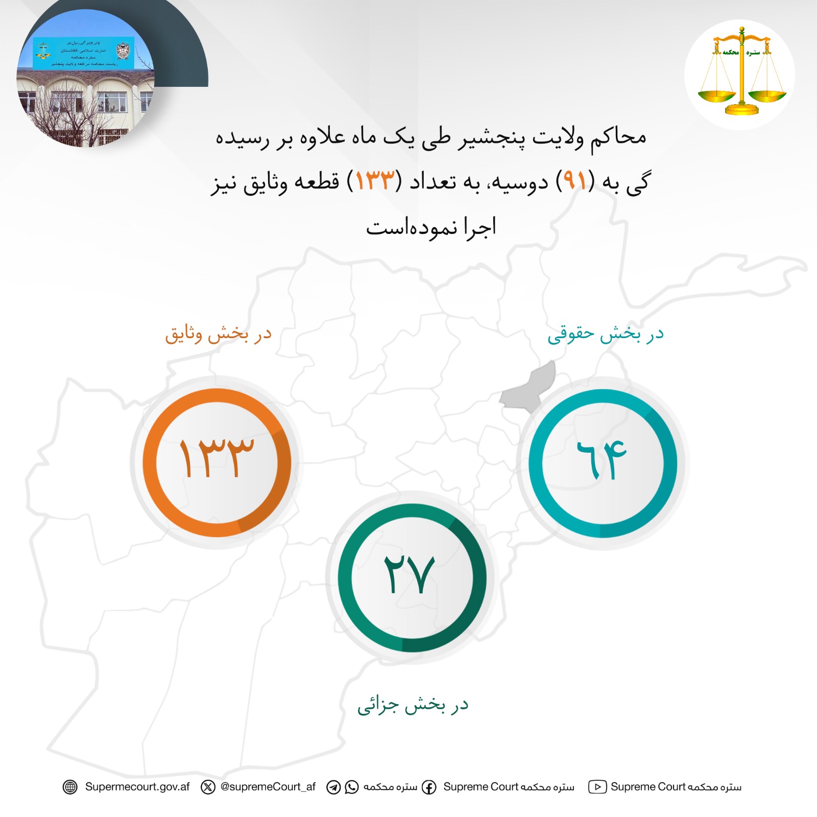محاکم ولايت پنجشیر طی يک ماه علاوه بر رسيده گی به (۹۱) دوسیه، به تعداد (۱۳۳) قطعه وثایق نیز اجرا نموده‌است