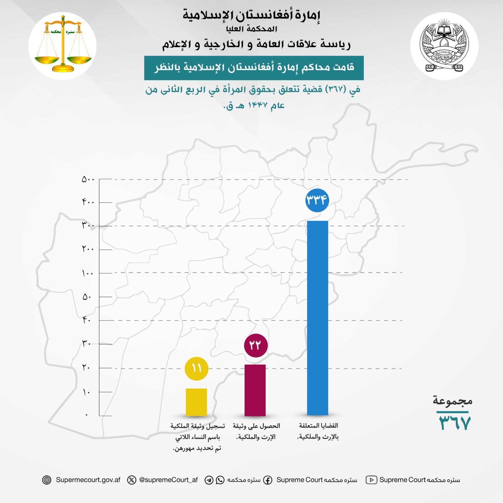 قامت محاكم إمارة أفغانستان الإسلامية بالنظر في (367) قضية تتعلق بحقوق المرأة في الربع الثانی من عام 1447 هـ ق.