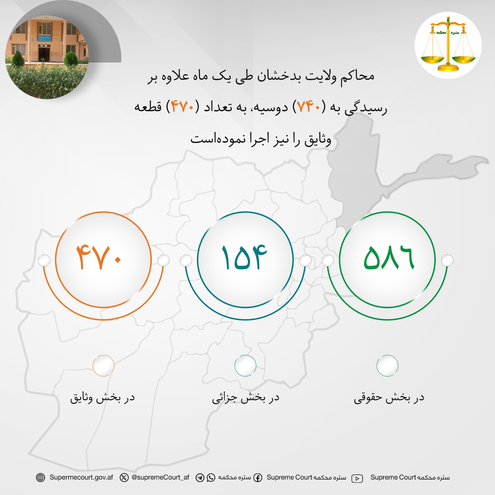 محاکم ولايت بدخشان طی يک ماه علاوه بر رسيدگی به (۷۴۰) دوسیه، به تعداد (۴۷۰) قطعه وثایق را نیز اجرا نموده‌است