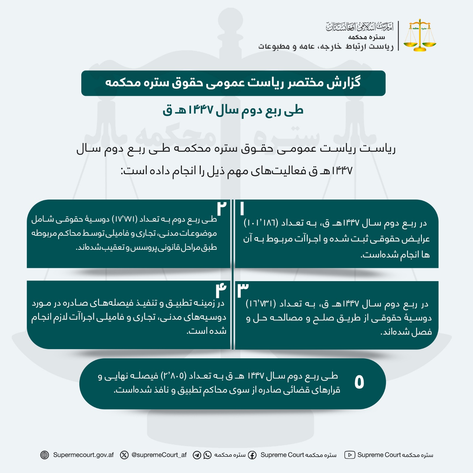 گزارش مختصر ریاست عمومی حقوق ستره محکمه طی ربع دوم سال ۱۴۴۷هـ ق