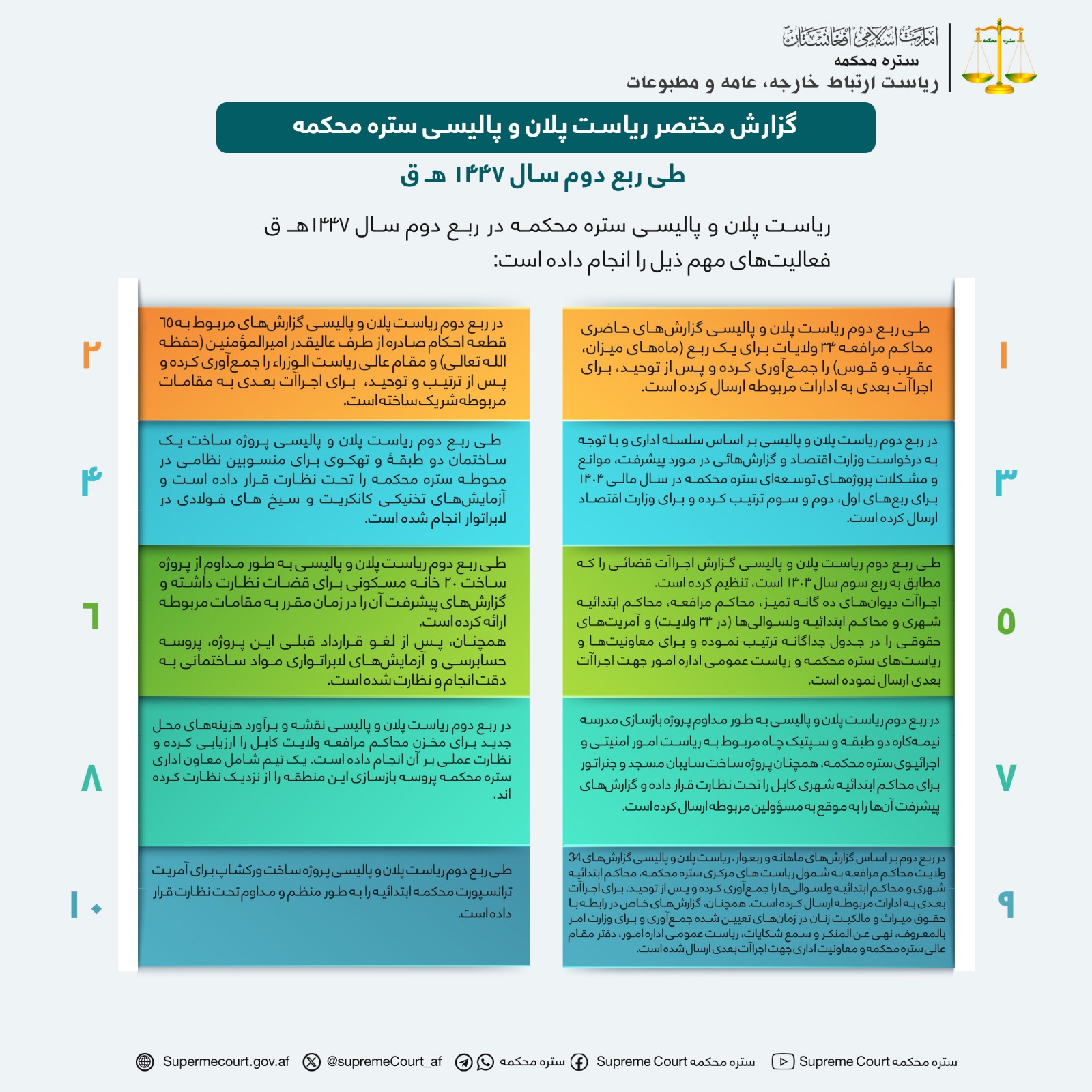 گزارش مختصر ریاست پلان و پالیسی ستره محکمه طی ربع دوم سال ۱۴۴۷ هـ ق