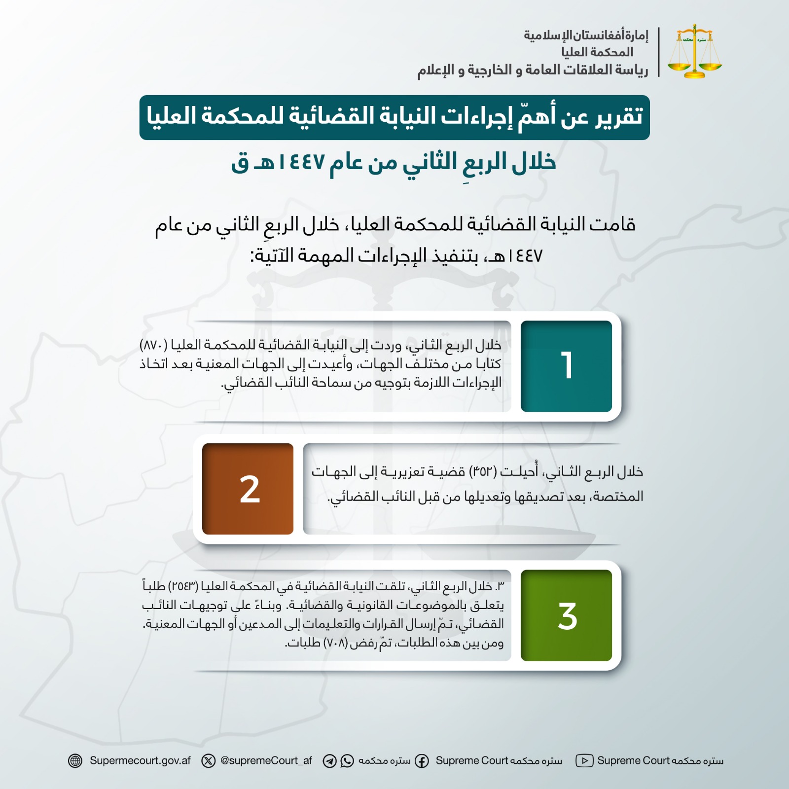 تقرير عن أهمّ إجراءات النيابة القضائية للمحكمة العليا خلال الربعِ الثاني من عام ١٤٤٧هـ ق