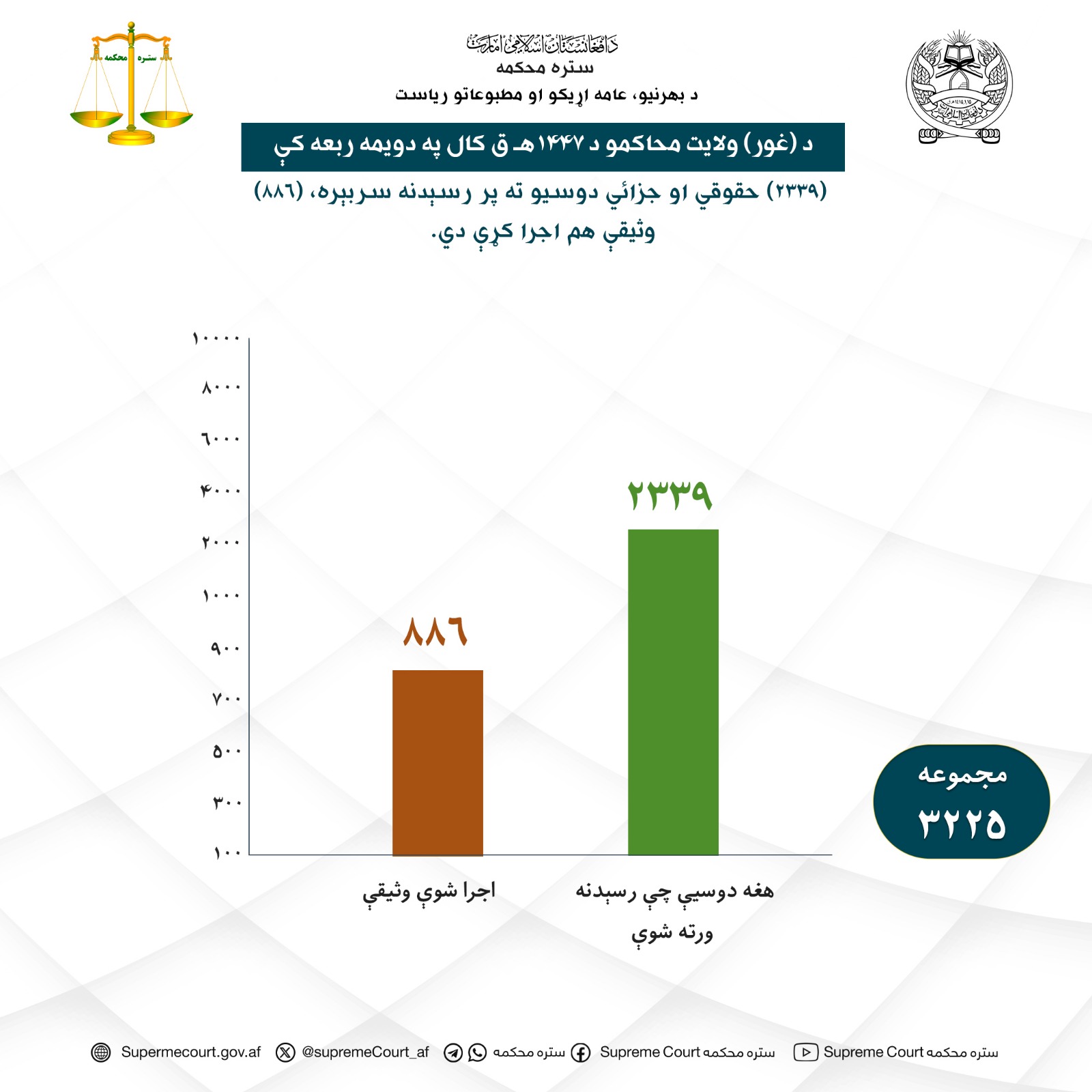 د (غور) ولایت محاکمو د ۱۴۴۷هـ ق کال په دویمه ربعه کې (۲۳۳۹) حقوقي او جزائي دوسیو ته پر رسېدنه سربېره، (۸۸۶) وثیقې هم اجرا کړې دي.