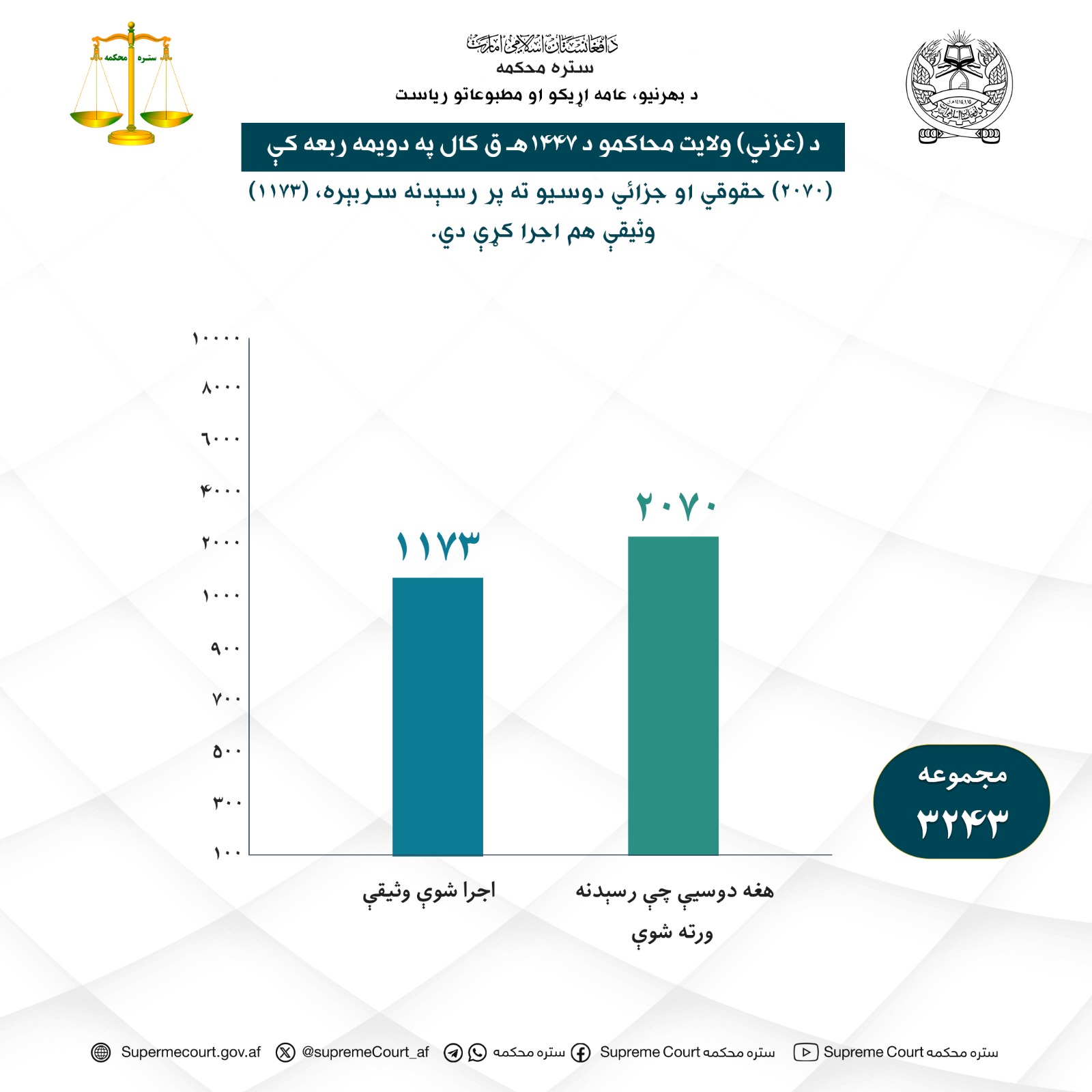 په لغمان ولايت کې دوو متهمينو ته تعزیري سزا ورکړل شوه