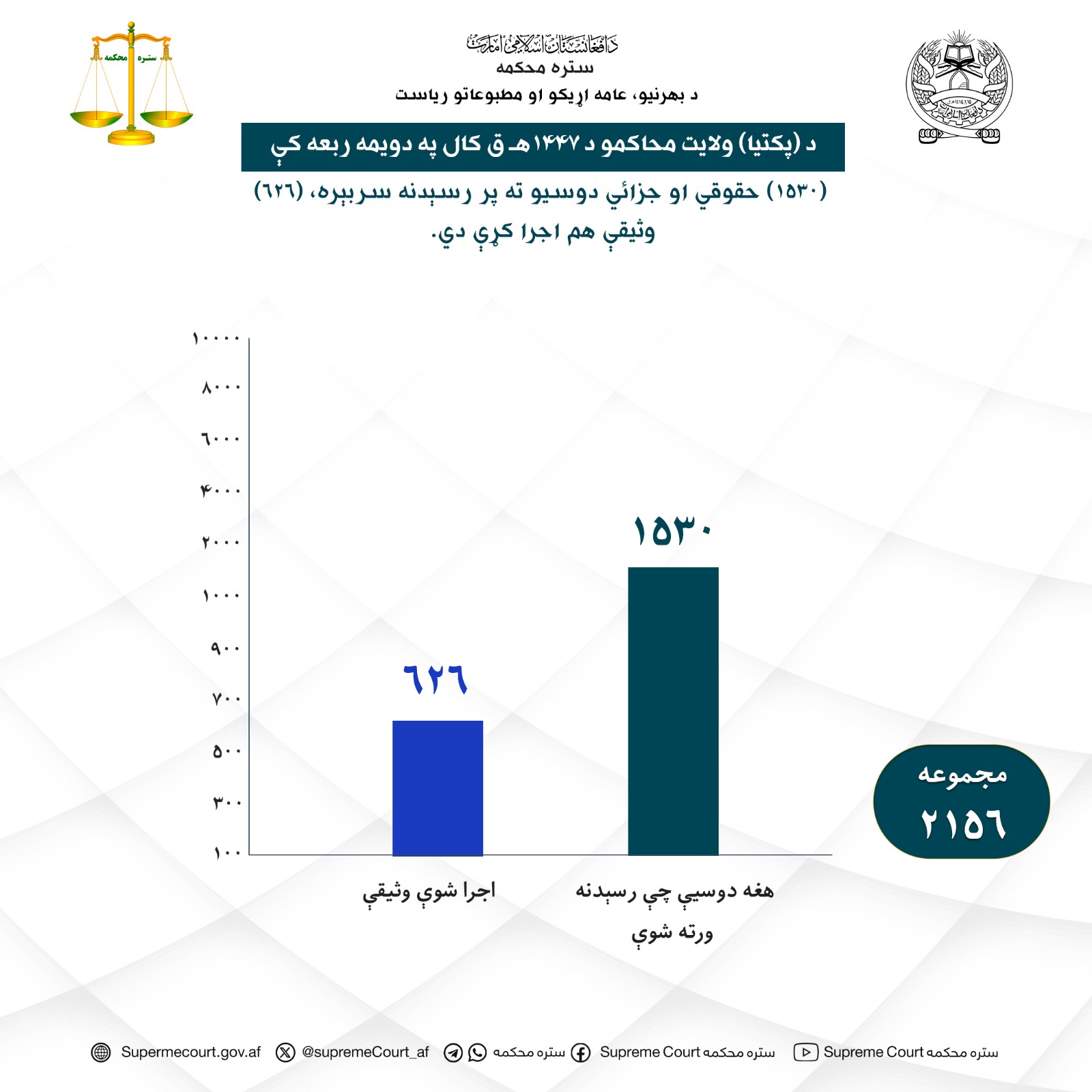 د (پکتيا) ولایت محاکمو د ۱۴۴۷هـ ق کال په دویمه ربعه کې (۱۵۳۰) حقوقي او جزائي دوسیو ته پر رسېدنه سربېره، (۶۲۶) وثیقې هم اجرا کړې دي.