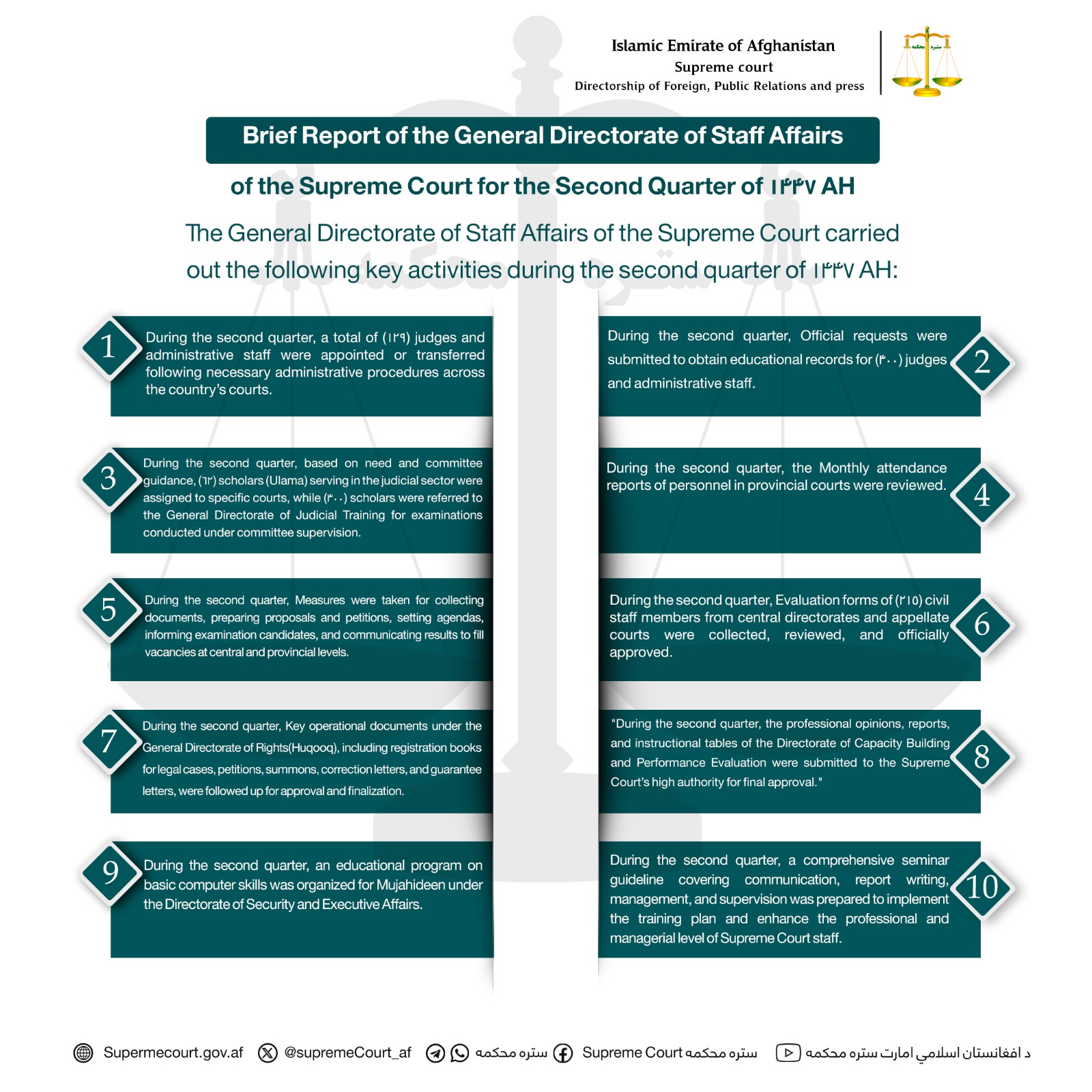 Brief Report of the General Directorate of Staff Affairs of the Supreme Court for the Second Quarter of 1447 AH