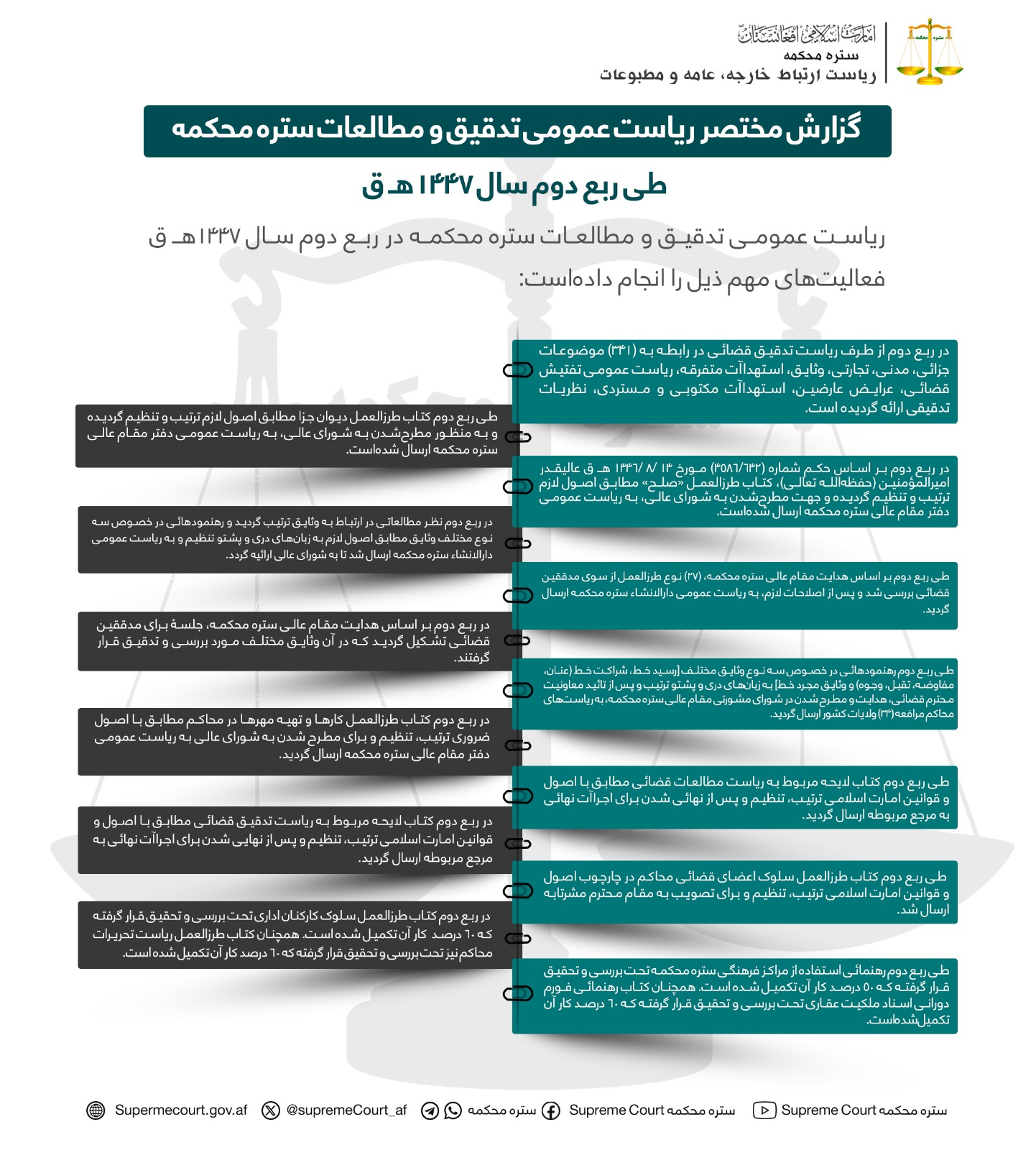 گزارش مختصر ریاست عمومی تدقیق و مطالعات ستره محکمه طی ربع دوم سال ۱۴۴۷هـ ق 