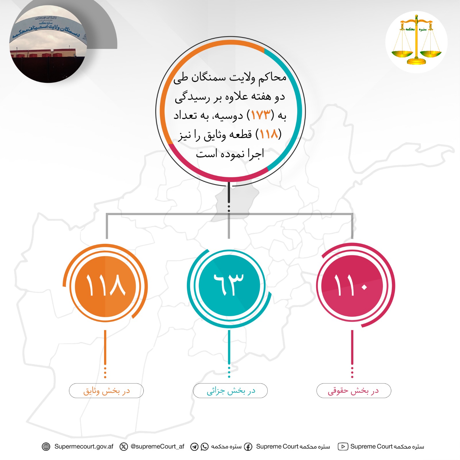محاکم ولايت سمنگان طی دو هفته علاوه بر رسيدگی به (۱۷۳) دوسیه، به تعداد (۱۱۸) قطعه وثایق را نیز اجرا نموده است