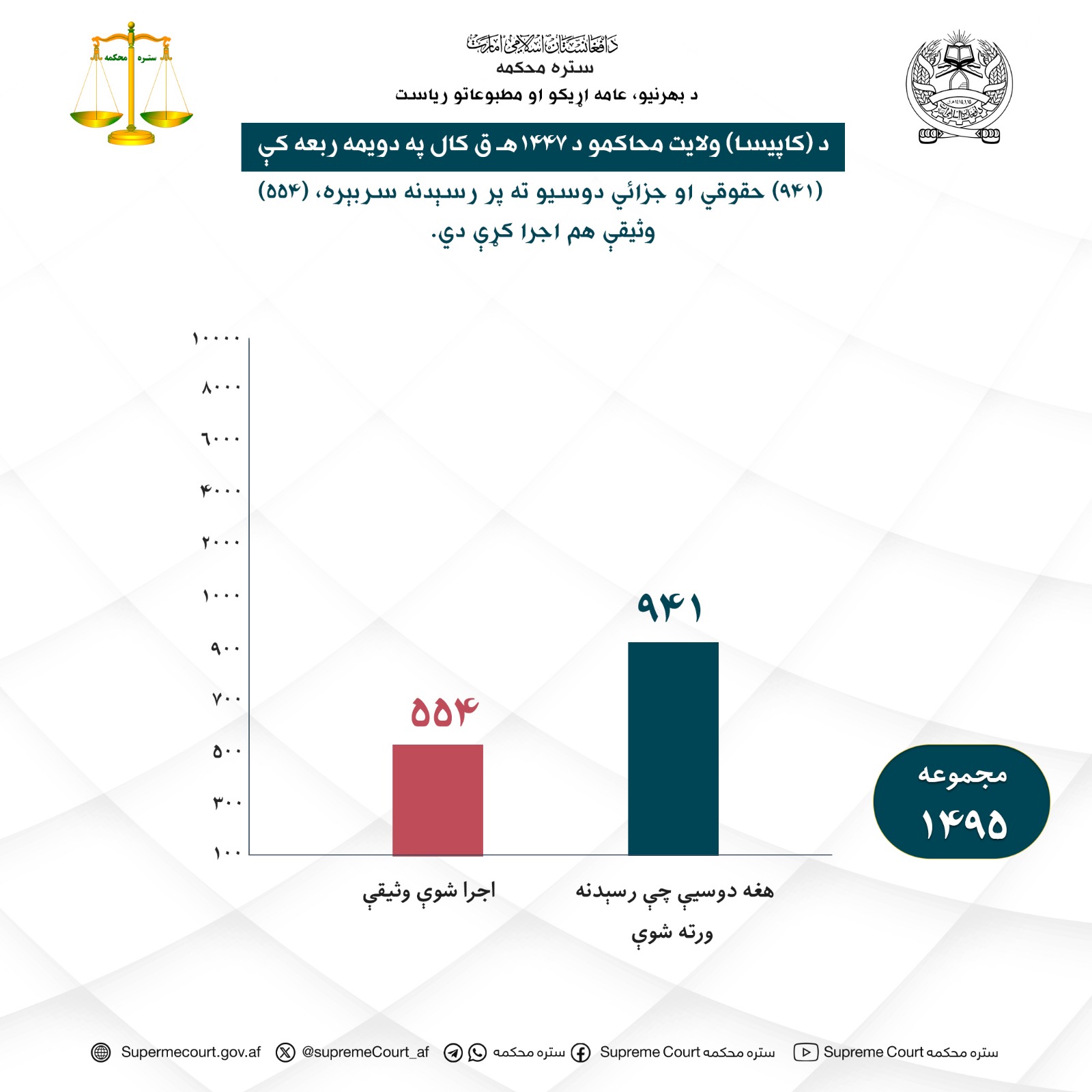 د (کاپیسا) ولایت محاکمو د ۱۴۴۷هـ ق کال په دویمه ربعه کې (۹۴۱) حقوقي او جزائي دوسیو ته پر رسېدنه سربېره، (۵۵۴) وثیقې هم اجرا کړې دي.